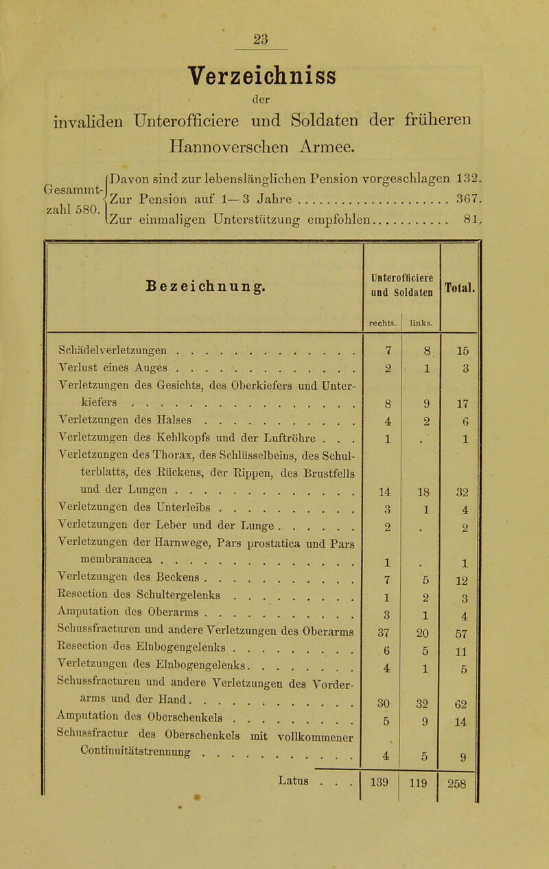 Verzeichniss der invaliden Unterofficiere und Soldaten der früheren Hannoverschen Armee. (Davon sind zur lebenslänglichen Pension vorgeschlagen 132. Zur Pension aut 1—3 Jahre 367. TT Zur einmaligen Unterstützung empfohlen 81. Bezeichnung. ÜBterofficiere und Soldaten rechts. links. Total, Schädelverletzungen Verlust eines Auges Verletzungen des Gesichts, des Oberkiefers und Unter- kiefers Verletzungen des Halses Verletzungen des Kehlkopfs und der Luftröhre . . . Verletzungen des Thorax, des Schlüsselbeins, des Schul- terblatts, des Kückens, der Rippen, des Brustfells und der Lungen Verletzungen des Unterleibs Arerletzungen der Leber und der Lunge Verletzungen der Harnwege, Pars prostatica und Pars membranacea Verletzungen des Beckens Kcsection des Schultergelenks Amputation des Oberarms Schussfracturen und andere Verletzungen des Oberarms Resection des Elnbogengelenks Verletzungen des Elnbogengelenks Schussfracturen und andere Verletzungen des Vorder- arms und der Hand Amputation des Oberschenkels Schussfractur des Oberschenkels mit vollkommener Continuitätstrennung Latus . . . 4 1 14 3 2 1 7 1 3 37 6 4 30 5 18 1 5 2 1 20 5 1 32 9 15 3 17 6 1 32 4 2 1 12 3 4 57 11 5 62 14 139 119 258