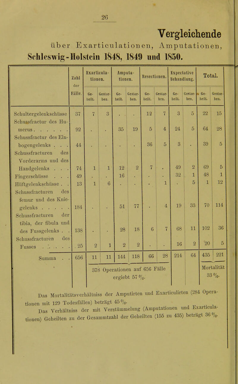 Vergleichende über Exarticulation en, Amputationen, Schleswig-Holstein 1848, 1849 und 1850. Zahl der Fülle. Exarticula- tionen. Ge- hellt. Gestor- ben. Amputa- tionen. Ge- hellt. Gestor- ben. Resectioncn. Ge- heilt. Gestor- ben. Expectalive Behandlung. Ge- hollt. Gestor- ben. Total. ■ Ge- hellt. Geslor beii. Scbultergelenkschüsse Schussfractur des Hu- merus Schussfractur des Eln- bogengelenks . . . Schussfracturen des Vorderarms und des Handgelenks . . . Fingerschüsse . . . Hüftgelenkschüsse . . Schussfracturen des femur und des Knie- gelenks Schussfracturen der tibia, der fibula und des Fussgelenks . Schussfracturen des Fusses • 37 92 44 74 49 13 184 138 . 25 35 19 12 16 51 28 2 77 18 2 12 5 36 24 49 32 19 33 68 11 16 22 64 39 69 48 1 70 15 28 5 1 12 114 102 36 20 Summa 656 11 11 144 118 66 28 378 Operationen auf 656 Fälle ergiebt 57 °/0. 214 64 435 221 Mortalität 33 o/0. Das Mortalitätsverhiiltniss der Amputirten und Exarticulirten (284 Opera- tionen mit 129 Todesfällen) beträgt 45 o/0. Das Verhältniss der mit Verstümmelung (Amputationen und Exarticula- tionen) Geheilten zu der Gesamtzahl der Geheilten (155 zu 435) beträgt 36 0/0.