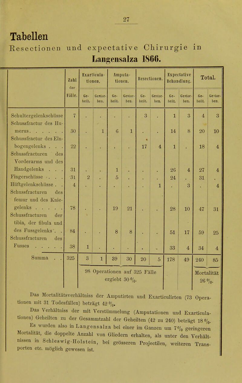 Tabellen Kesectionen und expectative Chirurgie in Langensalza 1866. Zahl der Fülle. Exarlicula- tionen. Amputa- tionen. Rescctionen. Expectative Behandlung. Total. Ge- hellt. Gestor- ben. Ge- heilt. Gestor- ben. Ge- heilt. Gestor- ben. Ge- heilt. Gestor- ben. Ge- heilt. Gestor- ben. CT 1- Tj. 1 1 1 Schultergelenksekusse 7 ' Q o * 1 Q O A 4 Q o Sckussfractur des nu- merus 30 • 1 6 1 • • -1 A 14: 8 C\C\ 20 10 CT —t_ i? j ni Schussfractur des Eln- 1 bogengelenks . . . 22 1 7 A 1 A t Schussfracturen des Vorderarms imd des Handgelenks 31 1 26 4 27 4 Fingerschlisse ... 31 2 5 24 31 Hüftgelenkschiisse . . 4 1 3 4 Schussfracturen des femur und des Knie- gelenks 78 19 21 28 10 47 31 Schussfracturen der tibia, der tibula und des Fussgelenks'. . 84 8 8 51 17 59 25 Schussfracturen des Fusses .... 38 1 ■ 33 4 34 4 Summa 325 39 30 20 98 Operationen auf 325 Fälle ergiebt 30%. 178 49 240 85 Mortalität 26%. Das Mortalitätsverhältniss der Amputirten und Exarticulirten (73 Opera- tionen mit 31 Todesfällen) beträgt 42 %. Das Verhältniss der mit Verstümmelung (Amputationen und Exarticula- tionen) Geheilten zu der Gesammtzahl der Geheilten (42 zu 240) beträgt 18 o/0. Es wurden also in Langensalza bei einer im Ganzen um 7<y0 geringeren Mortalität, die doppelte Anzahl von Gliedern erhalten, als unter den Verhält- nissen in Schleswig-Holstein, bei grösseren Projectilen, weiteren Trans- porten etc. möglich gewesen ist.