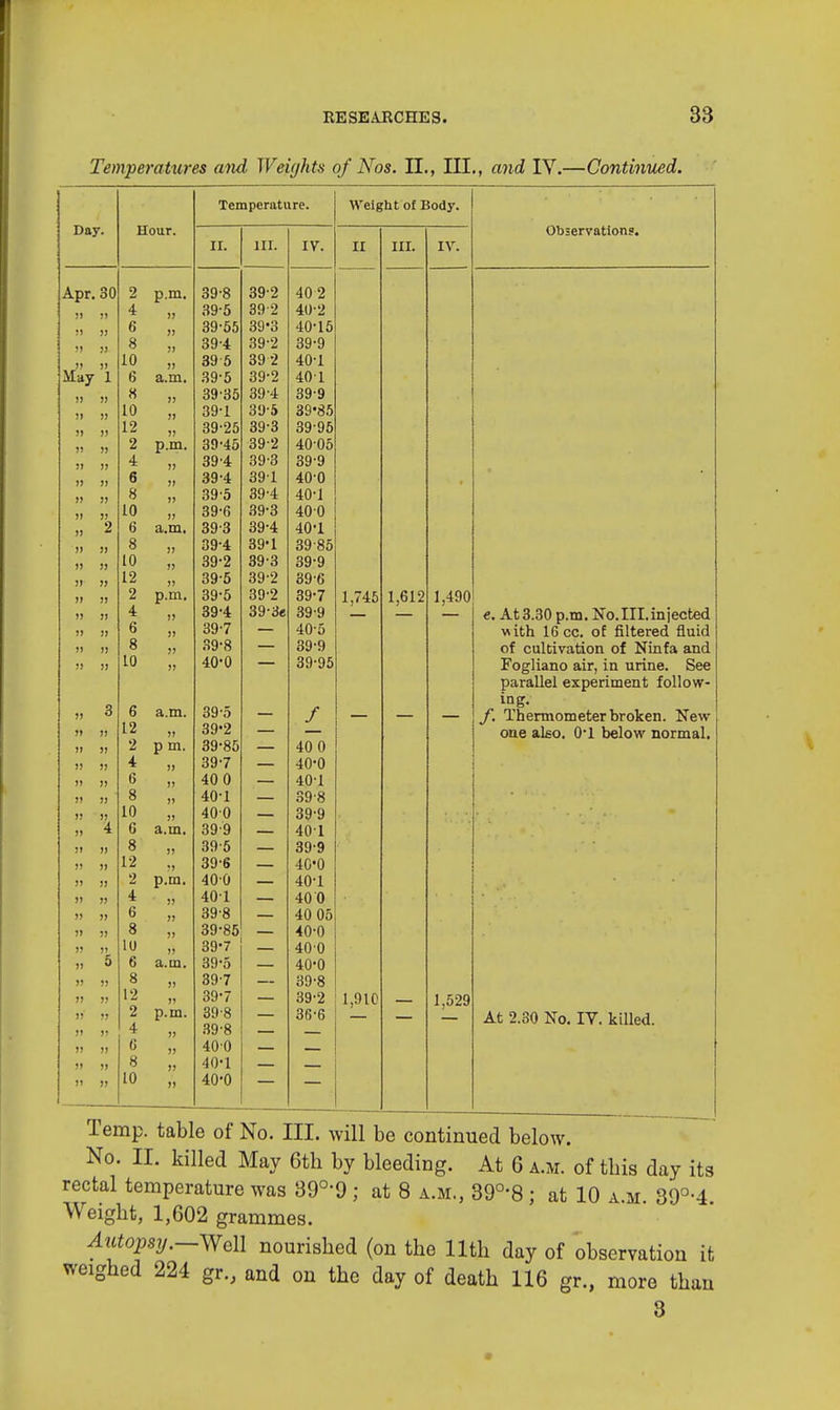 Temperatures and Weights of Nos. II., III., and IV.—Continued. Day. Apr. 30 May Hour. 2 4 6 8 L0 6 8 10 12 2 4 6 8 10 6 8 10 12 2 4 6 8 10 6 L2 2 4 6 8 10 0 8 12 2 4 6 8 10 6 8 12 2 4 6 8 10 p.m. a.m. p.m. p.m. a.m. p m. » a.m. p.m. a.m. >> » p.m. » )» Temperature. II. III. IV 39-8 39-5 39-55 39-4 39 5 39-5 39-35 39-1 39-25 39-45 39-4 39-4 39-5 39-6 393 39-4 39-2 39-5 39-5 39-4 39- 7 89-8 40- 0 39-5 39-2 39-85 39- 7 40 0 40- 1 400 39-9 395 39-6 400 401 398 39-85 39-7 39-5 39-7 39-7 398 39- 8 400 40- 1 40-0 39-2 39-2 39'3 39-2 392 39-2 39-4 39-5 39-3 392 39-3 391 39-4 39-3 39-4 39-1 39-3 39-2 39-2 39-3e 40 2 40-2 40-15 39- 9 40- 1 401 39-9 39-85 3995 4005 39- 9 40- 0 40-1 400 40-1 3985 39-9 39-6 39-7 39- 9 40- 5 39-9 39-95 / 40 0 40-0 40-1 39-8 39-9 401 39- 9 40'0 40- 1 40 0 40 05 40-0 400 40-0 39-8 39-2 36-6 Weight of Body. II III. IV 1,745 1,910 1,612 1,490 Observation?. 1,529 At 3.30 p.m. No. III. injected with 16 cc. of filtered fluid of cultivation of Ninfa and Fogliano air, in urine. See parallel experiment follow- ing. Thermometer broken. New one also. 0-1 below normal. At 2.30 No. IV. killed. Temp, table of No. III. will be continued below. No. II. killed May 6th by bleeding. At 6 a.m. of tins day its rectal temperature was 39°'9 ; at 8 a.m., 39°'8 ; at 10 a.m 39°-4 Weight, 1,602 grammes. Autopsy.—Well nourished (on the 11th day of observation it weighed 224 gr., and on the day of death 116 gr., more than 3