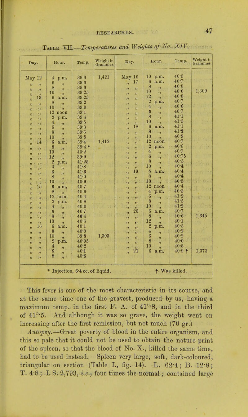Table VII.—Temperatures and Weights of No. XIV. Day. Hour. Temp. May 12 4 p.m. 39-3 6 „ 39-3 n »  13 v 33 39 3 10 „ 39-25 6 a.m. 39 25 33 33 33 31 33 39-2 10 ,, 3? 390 33 33 12 noon 39-1 33 3J 33 33 2 p.m. 394 4> „ 39-5 33 33 37 393 33 33 8 „ 31 396 )3 JJ 10 „ 395 » 14 6 a.m. 39-4 3J 33 8 „ 39-4* 10 „ 40-2 12 „ 399 2 p.m. 41-25 3) > 3 „ 41-8 33 33 6 v 33 41-3 33 3J 8 „ 41-0 J3 33 10 „ 40-9 „ 15 6 a.m. 40-7 8 „ 40 6 12 noon 40-4 » » 2 p.mi 40-8 4 „ 33 40-0 » » 6 „ 407 j> » 8 „ 40-4 » ?j 10 „ 40-6 „ 16 6 a.m. 40-1 » j> 8 „ 40-0 • » ; » • 10 „ 398 j> » 2 p.m. 40-95 '» » 4 „ 40-2 » ?) 6 „ 40-1 n » 8 „ 40-6 Weight in Grammes, 1,421 1,412 1,303 Day. May lf> „ 17 » 18 19 n » )! ?> 20 »  » » 21 Hour. Temp. p.m. a.m. p.m. a.m. 10 6 8 10 12 2 4 6 8 10 6 8 „ 10 „ 12 noon 2 p.m. 4 „ 6 „ 8 „ 10 „ 6 a.m. 8 „ 10 „ 12 noon 4 p.m. 6 „ 8 „ 10 6 8 12 2 4 6 8 10 6 a.m. » p.m. » ■ (ft9*4 •  >V i »• • a.m. 40-5 40-7 40-8 40-6 40-8 40-7 406 40- 7 41- 1 41-3 41-1 41-2 40-9 407 40-6 40-7 40-75 40-5 40-4 40-4 40-4 40-5 40-4 40- 3 41- 2 41-5 41-2 40-7 40-6 401 40-5 40-2 402 40-0 40-5 40 9 f Injection, 6-4 cc. of liquid. t Was killed. This fever is oue of the most characteristic in its course, and at the same time one of the gravest, produced hy us, having a maximum temp, in the first F. A. of 41°'8, and in the third of 41°*5. And although it was so grave, the weight went on increasing after the first remission, but not much (70 gr.) Autopsy.—Great poverty of blood in the entire organism, and this so pale that it could not be used to obtain the nature print of the spleen, so that the blood of No. X., killed the same time, had to be used instead. Spleen very large, soft, dark-coloured, triangular on section (Table I., fig. 14). L. 62*4; B. 12*8; T. 4-8 ; I. S. 2,793, i.e., four times the normal; contained largo