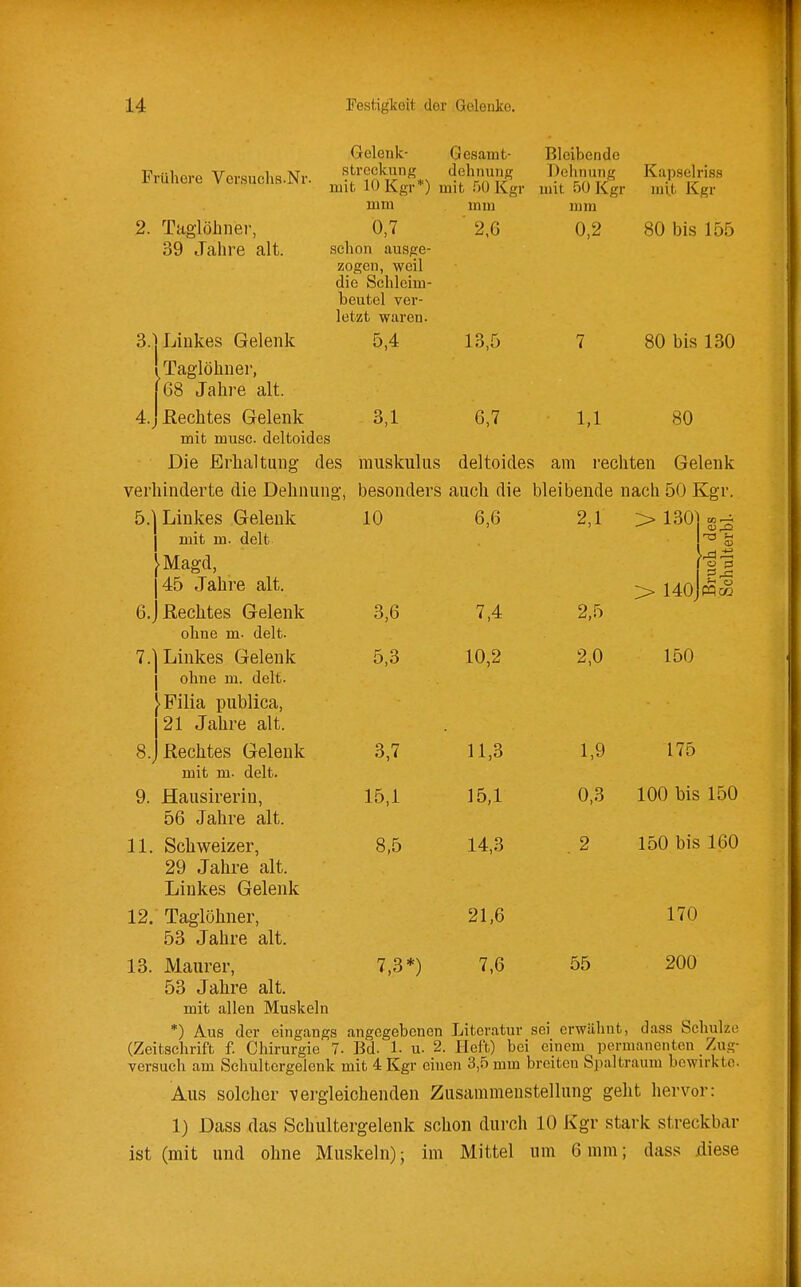 Frühere Versuchs.Nr. 2. Taglöhner, 39 Jahre alt. G-olenk- Gesamt- streckung dehnung mit lOKgr*) mit 50 Kgr mm 0,7 schon ausge- zogen, weil die Schleim- beutel ver- letzt waren. mm ' 2,6 Bleibende Delinung uiit 50 Kgr mra Kapselriss mit Kgr 0,2 80 bis 155 3.] Linkes Gelenk ! Taglöhner, 68 Jahre alt. 4. ßechtes Gelenk mit musc. deltoides Die Erhaltung des 5,4 3,1 13,5 6,7 1,1 80 bis 130 80 rauskulus deltoides am rechten Gelenk verhinderte die Dehnung, besonders auch die bleibende nach 50 Kgr. 10 3,6 5,3 6,6 7,4 10,2 2,1 2,5 2,0 > 130] 14oJm 3^ 150 5.] Linkes Gelenk I mit m. delt • Magd, 45 Jahre alt. 6.J Rechtes Gelenk ohne m. delt. 7.] Linkes Gelenk I ohne m. delt. >Filia publica, 21 Jahre alt. 8. J Rechtes Gelenk 3,7 11,3 1,9 175 mit m. delt. 9. Hausirerin, 15,1 15,1 0,3 100 bis 150 56 Jahre alt. 11. Schweizer, 8,5 14,3 2 150 bis 160 29 Jahre alt. Linkes Gelenk 12. Taglöhner, 21,6 170 53 Jahre alt. 13. Maurer, 7,3*) 7,6 55 200 53 Jahre alt. mit allen Muskeln *) Aus der eingangs angegebenen Literatur sei erwähnt, dass Schulzo (Zeitschrift f. Chirurgie 7- Bd. 1. u. 2. Heft) bei einem permanenten Zug- versuch am Schultcrgelenk mit 4 Kgr einen 3,5 mm breiten Spaltraum bewirkte. Aus solcher vergleichenden Zusammenstellung geht hervor: 1) Dass das Schultergelenk schon durch 10 Kgr stark streckbar ist (mit und ohne Muskeln); im Mittel um 6mm; dass .diese