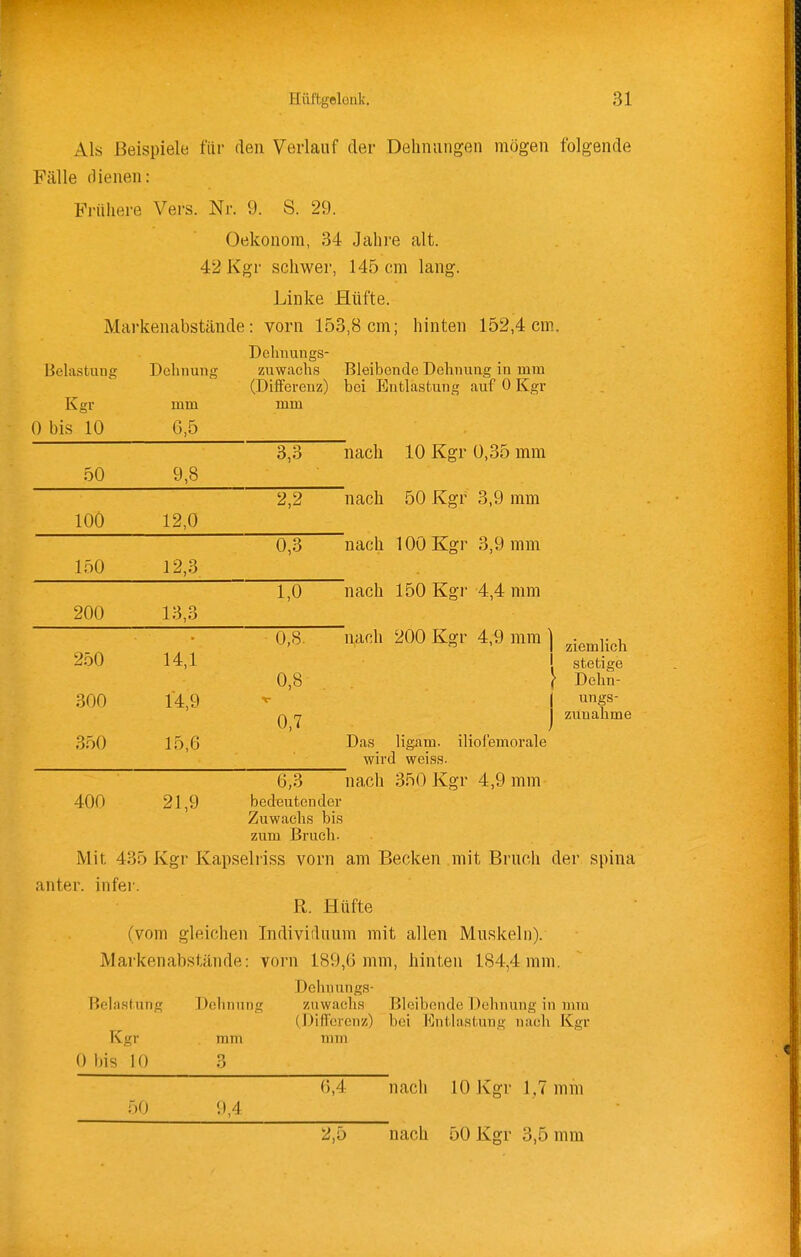 Als Beispiele für den Verlauf der Deliiumgen mögen folgende Fälle dienen: Früliere Vers. Nr. 9. S. 29. Oekonom, 34 Jahre alt. 42Kgr schwer, 145 cm lang. Linke Hüfte. Markenabstände: vorn 153,8cm; hinten 152,4cm. Dehnungs- X/Vll 11 Ull^ Zuwachs Rleibende Dehnung in mm (Differenz) bei Entlastung auf 0 Kgr Kgi- mm mm 0 bis 10 6,5 o o o,ö nach 10 Kgr 0,35 mm 50 9,8 2,2 nach 50 Kgr 3,9 mm 100 12,0 0,3 nach 100 Kgr 3,9 mm 150 12,3 1,0 nach 150 Kgr 4,4 mm 200 13,3 0,8. nach 200 Kgr 4,9 mm ] 250 14,1 1 0,8 ! 300 14,9 1 0,7 350 15,6 Das ligam. iliofemorale wird weiss. 6,3 nach 350 Kgr 4,9 mm 400 21,9 bedeutender Zuwachs bis stetige zunähme zum Bruch. Mit 435 Kgr Kapselriss vorn am Becken mit Bruch der spina anter. in fei-. R. Hüfte (vom gleichen Individuum mit allen Muskeln). Markenabstände: vorn 189,6 mm, hinten 184,4 mm. Dchnungs- Bebistung Dehnung zuwaclis Bleibende Dehnung in mm (Differenz) bei P]ntlastung nach Kgr Kgr mm 0 bis 10 3 mm 50 9,4 6,4 nach 10 Kgr 1,7 mm 2,5 nach 50 Kgr 3,5 mm