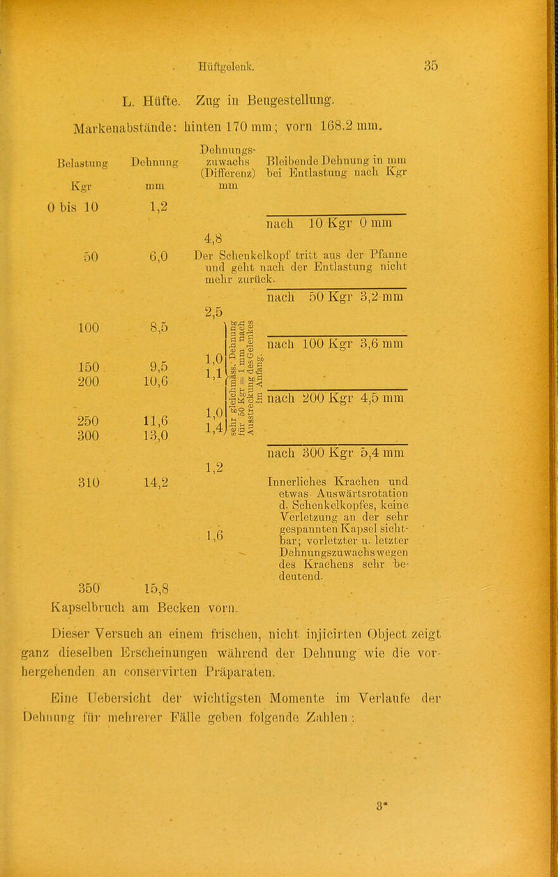 L. Hüfte. Zug- in Beugestellimg. Markenabstände: hinten 170 mm; vorn 168.2 mm Dehniings BolastuDg Kgr 0 bis 10 50 100 150 200 250 300 310 350 Dehnung mm 1,2 6,0 8,5 9,5 10,6 11,6 13,0 14,2 15,8 Zuwachs Bleibende Dehnung in mm (Differenz) bei Entlastung nach Kgr mm nach 10 Ksr 0 mm 4,8 Der Schenkelkopf tritt aus der Pfanne und gellt nach der Entlastung nicht mehr zurück. nach 50 Kgr 3,2 mm 2,5 III . 5! nach 100 Kgr 3,6 mm 1 II 1^ ll'l.g nach 200 Kgr 4,5 mm 1,0 1,1 1,0 1,4J|S- 1,2 1,6 nach 300 Kgr 5,4 mm Innerliches Krachen und etwas Auswärtsrotation d. Schenkclkopfes, keine Verletzung au der sehr gespannten Kapsel sicht- bar; vorletzter u. letzter Dehnungszuwachs wegen des Kracheus selir be- deutend. Kapselbruch am Becken vorn. Dieser Versuch an einem frischen, nicht injicirten Object zeigt ganz dieselben Erscheinungen während der Dehnung wie die vor- liei'gehenden an conservirten Präparaten. Eine Uebersicht der wichtigsten Momente im Verlaufe der Dehnung für mehi'erer Fälle geben folgende Zahlen : 3*