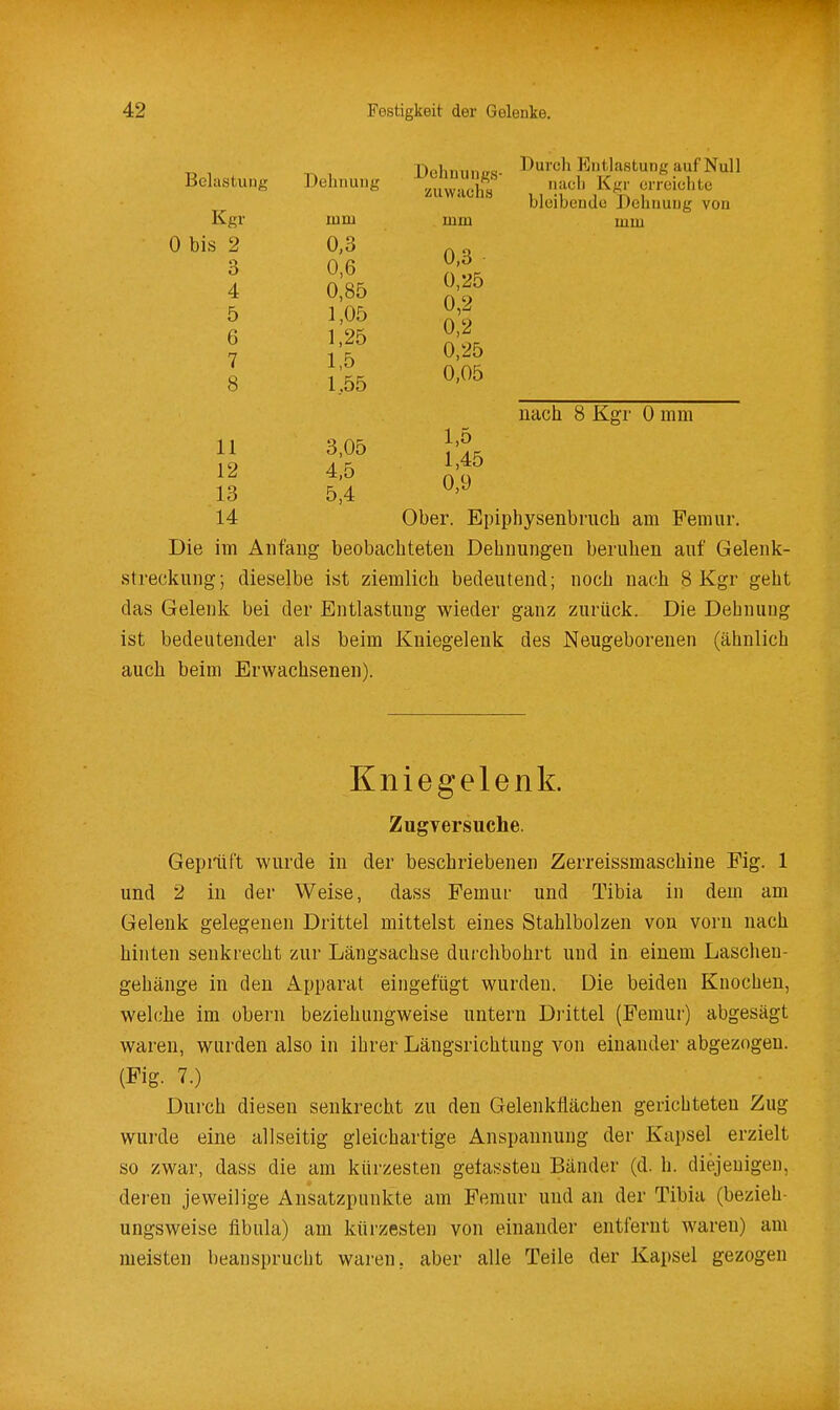 Belastung Dehnung Kgr mm Dchnungs- zuwiichti mm Durch Entlastung auf Null nach Kgr erreichte bleibende Dehnung von mm 0 bis 2 0,3 0,3 0,25 0,2 0,2 0,25 0,05 3 0,6 4 0,85 5 1,05 6 1,25 7 1,5 8 1.55 nach 8 Kgr 0 mm 11 12 13 14 3,05 4,5 5,4 1,0 1,45 0,9 Ober. Epiphysenbruch am Femur. Die im Anfang beobachteten Dehnungen beruhen auf Gelenk- streckung; dieselbe ist ziemlich bedeutend; noch nach 8 Kgr geht das Gelenk bei der Entlastung wieder ganz zurück. Die Dehnung ist bedeutender als beim Kniegelenk des Neugeborenen (ähnlich auch beim Erwachsenen). Gepilift wurde in der beschriebenen Zerreissmaschine Fig. 1 und 2 in der Weise, dass Femur und Tibia in dem am Gelenk gelegenen Drittel mittelst eines Stahlbolzen von vorn nach hinten senkrecht zur Längsachse durchbohrt und in einem Lasclien- gehänge in den Apparat eingefügt wurden. Die beiden Knochen, welche im obern beziehungweise untern Drittel (Femur) abgesägt waren, wurden also in ihrer Längsrichtung von einander abgezogen. Durch diesen senkrecht zu den Gelenkflächen gerichteten Zug wui-de eine allseitig gleichartige Anspannung der Kapsel erzielt so zwar, dass die am kürzesten getassteu Bänder (d. h. diejenigen, deren jeweilige Ausatzpunkte am Femur und an der Tibia (bezieh- ungsweise fibula) am kürzesten von einander entfernt waren) am meisten beansprucht waren, aber alle Teile der Kapsel gezogen Kniegelenk. Zugversuche. (Fig. 7.)