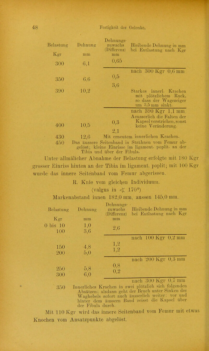 Dehnungs- Belastung Dehnung Zuwachs Bleibende Dehnung in mm (Üiffcrcniio) bei Entlastung nach Kgr Kgr mm mm 300 6,1 ^'^^ nach 300 Kgr 0,6 mm 350 6,6 0,5 3,6 390 10,2 Starkes innerl. Krachen mit plötzlichem Ruck, so dass der Wagezeiger um 3,5 mm sinkt. nach 390 Kgr 1,1 mm Aeusserlich die Falten der 0 3 Kapsel verstrichen, sonst 400 10,5 ' keine Veränderung. 430 12,6 Mit erneutem innerlichen Krachen. 450 Das äussere Seitenband in Strähnen vom Femur ab- gelöst; kleine Einrisse im ligament. poplit. an der Tibia und über der Fibula. Unter allmäliclier Abnahme der Belastung erfolgte mit 180 Kgr grosser Einriss hinten an der Tibia im ligament. poplit; mit 100 Kgr wurde das innere Seitenband vom Femur abgerissen. ß. Knie vom gleichen Individuum, (valgus in < 170) Markenabstand innen 182,0 mm, aussen 145,0 mm. Dehnungs- • Belastung Dehnung Zuwachs Bleibende Dehnung in mm (Differenz) bei Entlastung nach Kgr Kgr mm mm 0 bis 10 1,0 100 3,6 150 4,8 200 5,0 250 5,8 300 6,0 2,6 nach 100 Kgr 0,2 mm 1,2 1,2 nach 20Ü Kgr 0,0 mm 0,8 0,2 .>/>/1 1 ' i \ r ,,,,>, 350 Innerliches Krachen in zwei plützlicli .sich folgenden Absätzen; alsdann geht der ßi'uoli unter Sinken des Waghcbels sofort auch äusscrlicli weiter: vor und hinter dem äussern Band reisst die Kai>scl über der Fibula durch. Mit 110 Kgr wird das innere Seitenband vom Femur mit etwas Knochen vom Ansatzpunkte abgelöst.