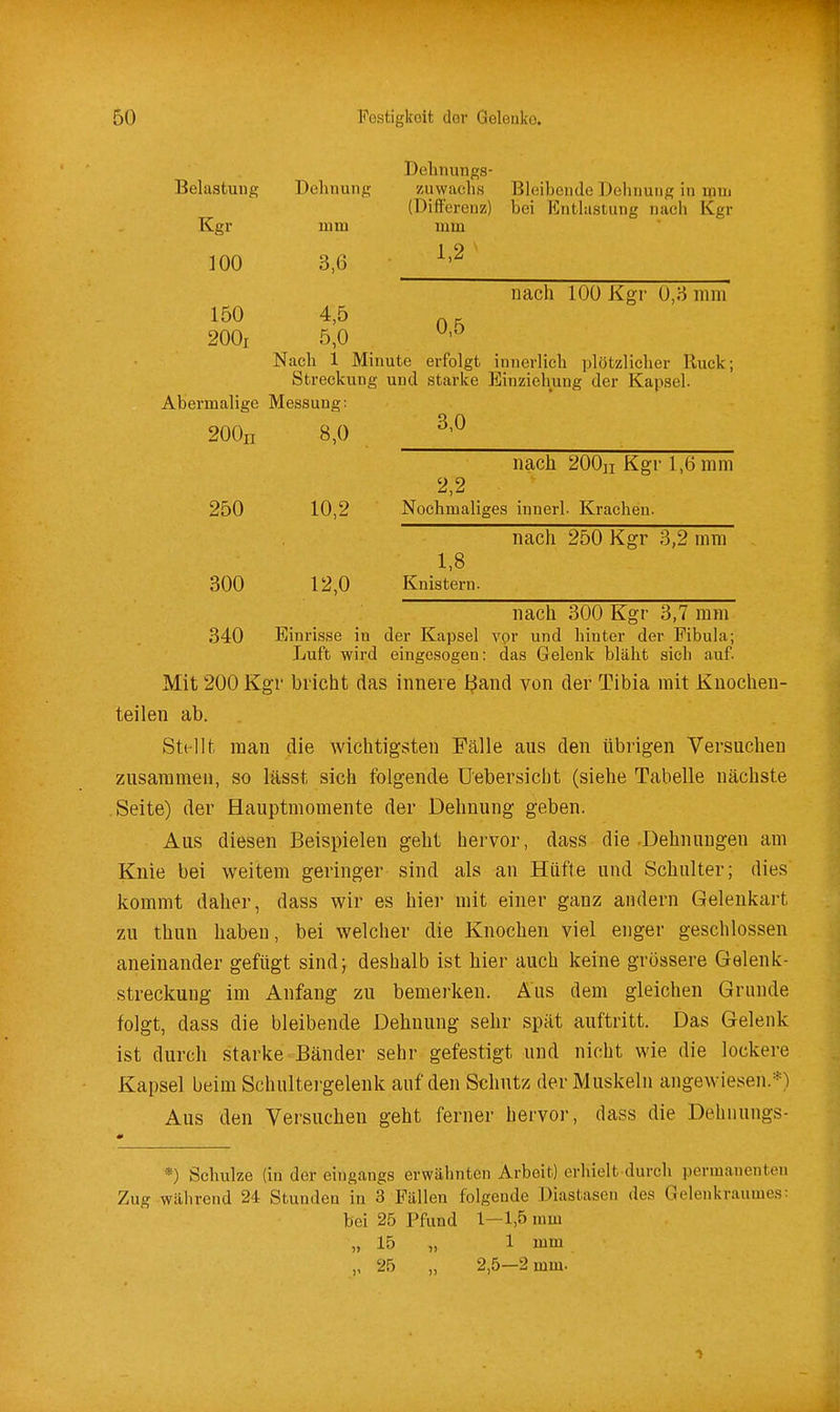 Belastuug Kgr 100 150 200i Dehnung mm 3,6 4,5 5,0 Dclinungs- zuwaclis Bleibende Dehnung in mm (Diftereuz) bei Enthistung nach Kgr mm 1,2 nach 100 Kgr 0,8 mm 0,5 Nach 1 Minute erfolgt innerlich plötzlicher Ruck; Streckung und starke Einziehung der Kapsel. Abermalige Messung: 3,0 20O II 250 300 340 8,0 10,2 12,0 2,2 nach 200n Kgr 1,6 mm Nochmaliges innerl. Krachen. 1,8 Knistern. nach 250 Kgr 3,2 mm nach 300 Kgr 3,7 mm Einrisse in der Kapsel vor und hinter der Fibula; Luft wird eingesogen: das Gelenk bläht sich auf Mit 200 Kgr bricht das innere I^and von der Tibia mit Kuocheu- teilen ab. Stellt man die wichtigsten Fälle aus den übrigen Versuchen zusammen, so lässt sich folgende üebersicht (siehe Tabelle nächste Seite) der Hauptmomente der Dehnung geben. Aus diesen Beispielen geht hervor, dass die -Dehnungen am Knie bei weitem geringer sind als an Hüfte und Schulter; dies kommt daher, dass wir es hier mit einer ganz andern Gelenkart zu thun haben, bei welcher die Knochen viel enger geschlossen aneinander gefügt sind; deshalb ist hier auch keine grössere Gelenk- streckung im Anfang zu bemerken. Aus dem gleichen Grande folgt, dass die bleibende Dehnung sehr spät auftritt. Das Gelenk ist durch starke Bänder sehr gefestigt und nicht wie die lockere Kapsel beim Schultergelenk auf den Schutz der Muskeln angewiesen.*) Aus den Versuchen geht ferner hervor, dass die Dehnungs- *) Schulze (in der eingangs erwähnten Arbeit) erhielt durch permanenten Zug während 24 Stunden in 3 Fällen folgende Diastasen des Gelenkrauuies: bei 25 Pfund 1—1,5 mm „ 15 „ 1 mm 25 2,5—2 mm.