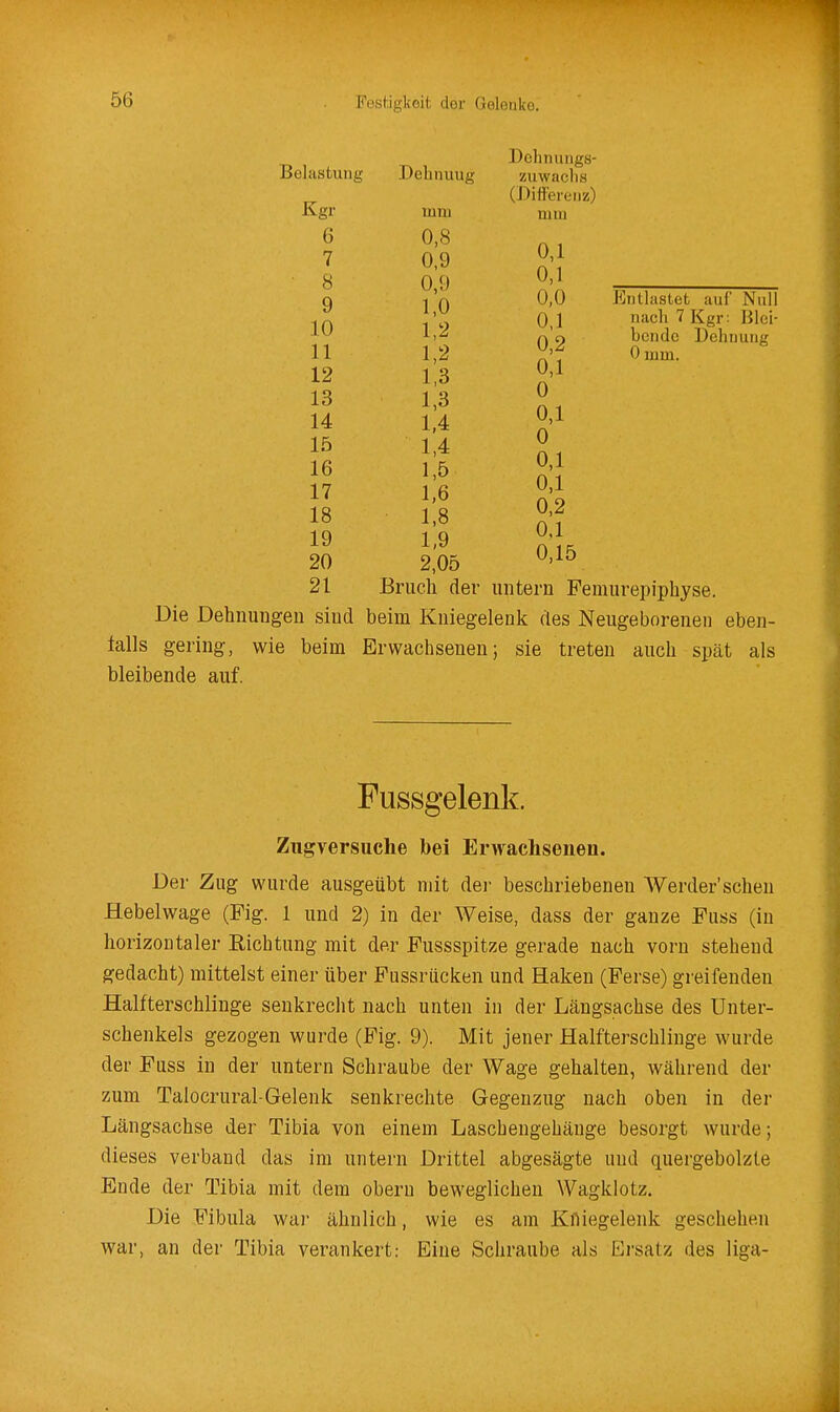 Belastung Delinuug Kgr mm 6 0,8 7 0,9 8 0,9 9 1,0 10 1,2 11 1,2 12 1,3 13 1,3 14 1,4 15 1,4 16 1,5 17 1,6 18 1,8 19 1,9 20 2,05 21 Bruch dei Dchnungs- zuwaclis (I)ifl'erenz) mm 0,1 0,1 0,0 Entlastet auf Null 0,1 nach 7 Kgr; Blei- n'o bendc Dehnung ^'f 0 mm. 0 0,1 0 0,1 0,1 0,2 0,1 0,15 Die Dehnungen sind beim Kniegelenk des Neugeborenen eben- talls gering, wie beim Erwachsenen; sie treten auch spät als bleibende auf. Fussgelenk. Zugversuche bei Erwachsenen. Der Zug wurde ausgeübt mit der beschriebeneu Werder'schen flebelwage (Fig. 1 und 2) in der Weise, dass der ganze Fuss (in horizontaler Richtung mit der Fussspitze gerade nach vorn stehend gedacht) mittelst einer über Fussrücken und Haken (Ferse) greifenden Halfterschlinge senkrecht nach unten in der Längsachse des Unter- schenkels gezogen wurde (Fig. 9). Mit jener Halfterschlinge wurde der Fuss in der untern Schraube der Wage gehalten, während der zum Talocrural-Gelenk senkrechte Gegenzug nach oben in der Längsachse der Tibia von einem Laschengehänge besorgt wurde; dieses verband das im untern Drittel abgesägte und quergebolzte Ende der Tibia mit dem oberu beweglichen Wagklotz. Die Fibula war ähnlich, wie es am Kniegelenk geschehen war, an der Tibia verankert: Eine Schraube als Ei-satz des liga-