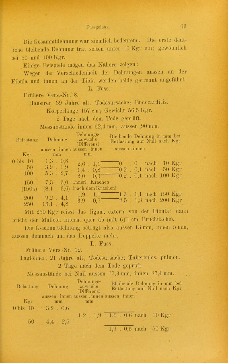 Fussgoloiilc. G3 Die Gesammtdelumng war ziemlich bedeutend. Die erste deut- liche bleibende Dehnung: trat selten unter 10 Kgr ein; gewohnlich bei 50 und 100 Kgr. Einige Beispiele mögen das Nähere zeigen : Wegen der Verschiedenheit der Dehnungen aussen an der Fibula und innen an der Tibia werden beide getrennt angeführt: L. Fuss. Frühere Vers.-Nr.^S. Hausirer, 39 Jahre alt, Todesursache: Endocarditis. Körperlänge 157 cm; Gewicht 56,5 F^gr. 2 Tage nach dem Tode gepiiift. Messabstände innen 62,4 mm, aussen 90 mm. Bleibende Dehnung in mm bei Belastung Dehnung zuwuchs Entlastung auf Null nach Kgr (Dmorenz) ° aussen . innen aussen . innen aussen . innen Kgr mm mm 0 bis 10 • 0'8 2,6.1,1 0 .0 nach 10.Kgr .f. . U 14 0 8 0,2 . 0,1 nach 50 Kgr lUU 0,d . 0,3 0,2 . 0,1 nach 100 Kgr 150 7,3 . 3,0 Innerl. Krachen (150ii) (8,1 3,0) (nach dem Krachen) 900 q9 AI 1'9 1.1- . 1,1 nach 150 Kgr 250 13;? : 48 ^-'^ ^'^ ^'^ • ^'^ '''^ Mit 250 Kgr reisst das ligam, extern, von der Fibula; dann bricht der Malleol. intern, quer ab O^it 6Dem Bruchfläche). Die Gesammtdehnung beträgt also aussen 13 mm, innen 5 mm, aussen demnach um das Doppelte mehr. L. Fuss. Frühere Vers. Nr. 12. Taglölmer, 21 Jahre alt, Todesursache: Tuberculos. pulmon. 2 Tage nach dem Tode geprüft. Me.ssabstände bei Null aussen 77,3 mm, innen 87,4 mm. „ , , ^ , Dehnungs- Bleibende Dehnung in mm bei Belastung Dehnung ^i^fwaclis Entlastung auf Null nach Kgr (ümerenz) . _ . aussen ■ innen aussen . innen aussen . innen Kgr mm mm Obis 10 3,2 . 0,6 1,2 . 1,9 1,0 . 0,() nach 10 Kgr 50 4,4 . 2,5 1,9 . 0,6 nach 50 Kgr