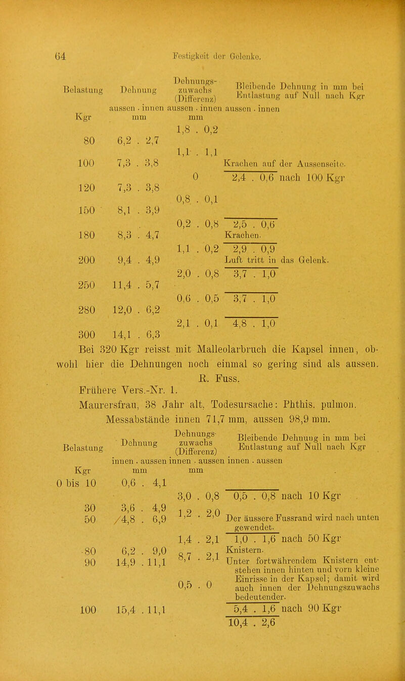 Belastung Dehnung ^z^wS Bleibende Dehnung in mm bei (Differenz) ^-^ntjastung auf Null nach Kgr aussen . innen aussen ■ innen aussen . innen Kgr mui mm 1,8 . 0,2 80 6,2 . 2,7 1,1 . 1,1 100 7,3 . 3,8 Krachen auf der Aussenseitc. 0 2,4 . 0,6 nach 100 Kgr 120 7,3 . 3,8 0,8 . 0,1 150 8,1 . 3,9 0,2 . 0,8 2,5 . 0,6 180 8,3 . 4,7 Krachen. 1,1 . 0,2 2,9 . 0,9 200 9,4 . 4,9 Luft tritt in das Gelenk. 250 11,4 . 5,7 280 12,0 . 6,2 2,0 . 0,8 3,7 . 1,0 0,6 . 0,5 3,7 . 1,0 2,1 . 0,1 4,8 . 1,0 300 14,1 . 6,3 Bei 320 Kgr reisst mit Malleolarbruch die Kapsel iuiieu, ob- wolil hier die Dehnungen noch einmal so gering sind als aussen. R. Fuss. Frühere Vers.-Nr. 1. Maurersfrau, 38 Jahr alt, Todesursache: Phthis. pulmoi). Messabstände innen 71,7 mm, aussen 98,9 mm. Dehnungs- Bleibende Dehnung in mm bei Belastung (Sitz) Entlastung auf Null nach Kgr innen . aussen innen . aussen innen . aussen Kgr mm mm Obis 10 0,6 . 4,1 3,0 . 0,8 0,5 . 0,8 nach 10 Kgr 30 3,6 . 4,9 -in £j ß 50 /4,8 . 6,9 ■ Der äussere Fussrand wird nach unten gewendet. 1,4 . 2,1 1,0 . 1,6 nach 50 Kgr ■80 6,2 . 9,0 Q„ pi Knistern. 90 14,9 .11,1 o>' • '^>-'- Unter fortwährendem Knistern ent- ' ' ' stehen innen hinten und vorn kleine i- ^ Einrisse in der Kapsel; damit wird 0,5 . 0 ji^ßij iunen der Dehnungszuwachs bedeutender. 100 15,4.11,1 5,4 . 1,6 nach 90 Kgr 10,4 . 2,6