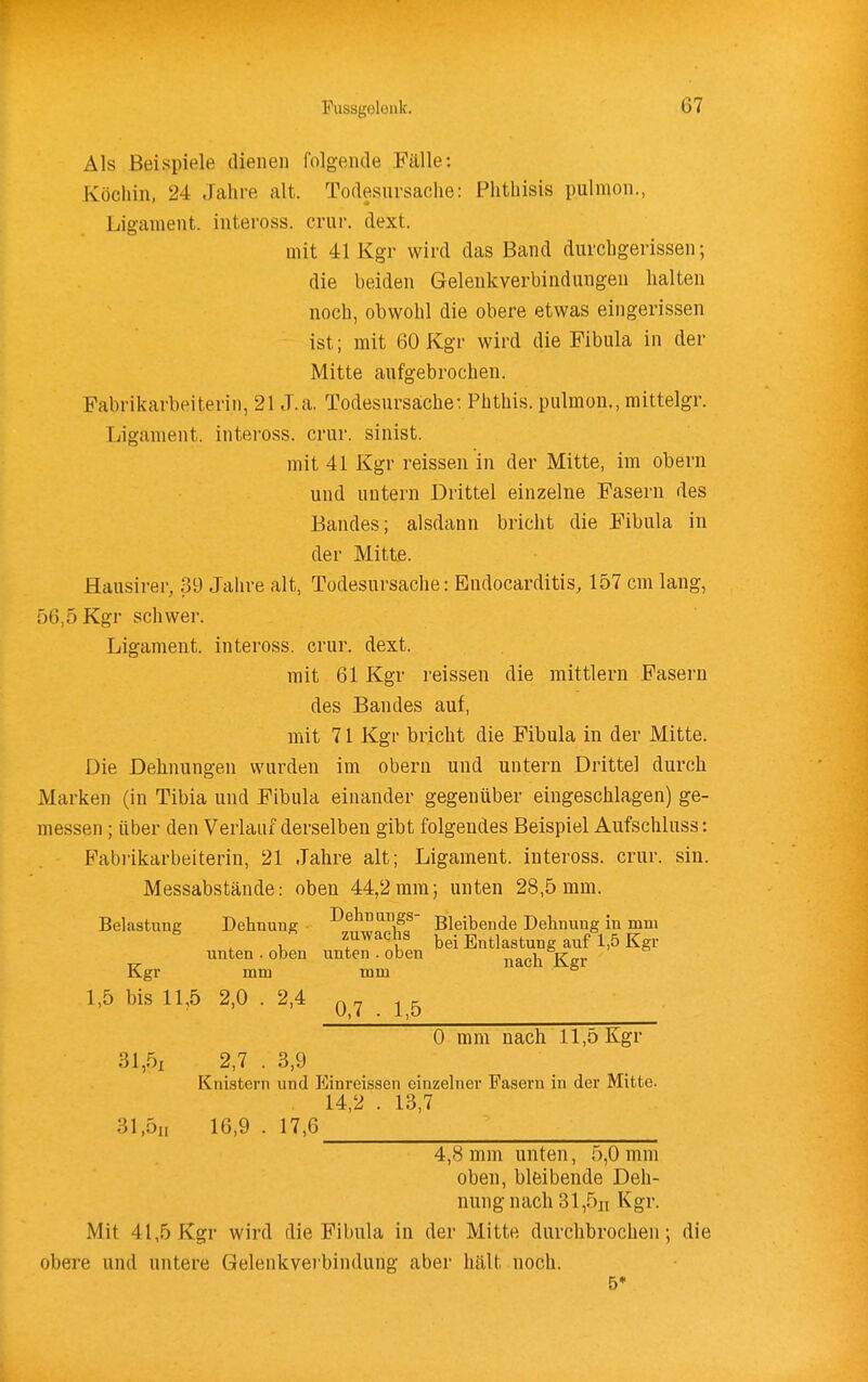 Als Beispiele dienen folgende Fälle: Köchin, 24 Jahre alt. Todesursache: Phthisis pulmon., Ligament, inteross. crur. dext. mit 41Kgr wird das Band durchgerissen; die beiden Gelenkverbindungen halten noch, obwohl die obere etwas eingerissen ist; mit 60 Kgr wird die Fibula in der Mitte aufgebrochen. Fabrikarbeiterin, 2U.a. Todesursache: Phthis. pulmon., mittelgr. Ligament, inteross. crur. sinist. mit 41 Kgr reissen in der Mitte, im obern und untern Drittel einzelne Fasern des Bandes; alsdann bricht die Fibula in der Mitte. Hausirer, 39 Jahre alt, Todesursache: Endocarditis, 157 cm lang, 56,5 Kgr schwer. Ligament, inteross. crur. dext. mit 61 Kgr reissen die mittlem Fasern des Bandes auf, mit 71 Kgr bricht die Fibula in der Mitte. Die Delinungen wurden im obern und untern Drittel durch Marken (in Tibia und Fibula einander gegenüber eingeschlagen) ge- messen ; über den Verlauf derselben gibt folgendes Beispiel Aufschluss: Fabi'ikarbeiterin, 21 Jahre alt; Ligament, inteross. crur. sin. Messabstände: oben 44,2mm; unten 28,5mm. Belastung Dehnung Dehn angs- Bleibende Dehnung in mm ^ Zuwachs bei Entlastung auf 1,5 Kgr unten . oben unten . oben nach Kgr Kgr mm mm 1,5 bis 11,5 2,0 .2,4 ^ ^ 0 mm nach 11,5 Kgr 31,5i 2,7 . 3,9 Knistern und Einreissen einzelner Fasern in der Mitte. 14,2 . 13,7 31,5i( 16,9 . 17,6 4,8 mm unten, 5,0 mm oben, bleibende Deh- nun g n ach 31,5ii K gr. Mit 41,5 Kgr wird die Fibula in der Mitte durchbrochen; die obere und untere Gelenkveibindung aber hält noch.