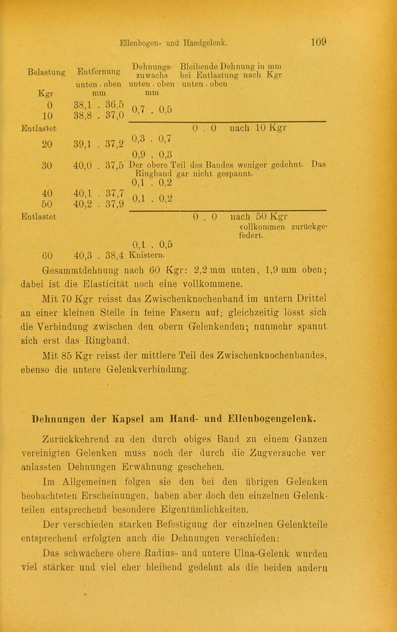 Belastung Bntlornung Dehnungs- zu wachs unten . oben Kgr Ulm 0 38,1 . 36,5 10 38,8 . 37,0 Entlasset 20 39,1 . 37,2 30 40,0 . 37,5 40 40,1 . 37,7 50 40,2 . 37,9 Entlastet Bleibende Dehnung in mm bei Entlastung nach Kgr mm 0,7 . 0,5 0,3 0,9 0,7 0,3 0 . 0 uach 10 Kgr liingband gar nicht gespannt. 0,1 . 0,2 0,1 . 0,2 0 . 0 nach 50 Kgr vollkommen zurückge- federt. 0,1 . 0,5 GO 40,3 . 38,4 Knistern. Gesammtdehnung nacti 60 Kgr: 2,2 mm unten, 1,9 mm oben; dabei ist die Elasticität nocli eine vollkommene. Mit 70 Kgr reisst das Zwischenknochenband im untern Drittel an einer kleinen Stelle in feine Fasern auf; gleichzeitig lösst sich die Verbindung zwischen den obern Gelenkenden; nunmehr spannt sich erst das Eingband. Mit 85 Kgr reisst der mittlere Teil des Zwischenknochenbandes, ebenso die untere Gelenkverbindung. Delmungen der Kapsel am Hand- und Ellenbogengelenk. Zurückkehrend zu den durch obiges Band zu einem Ganzen vereinigten Gelenken muss noch der durch die Zugversuche ver anlassteu Dehnungen Erwähnung geschehen. Im Allgemeinen folgen sie den bei den übrigen Gelenken beobachteten Erscheinungen, haben aber doch den einzelnen Gelenk- teilen entsprechend besondere Eigentümlichkeiten. Der verschieden starken Befestigung der einzelnen Gelenkteile entsprechend erfolgten auch die Dehnungen verschieden: Das schwächere obere Radius- und untere Ulna-Gelenk wurden viel stärker und viel eher bleibend gedehnt als die beiden andern