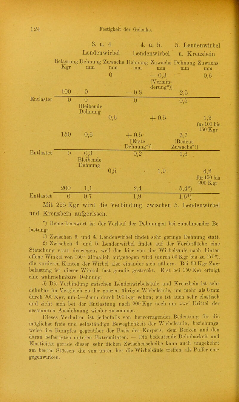 3. u. 4 Lendenwirbel 4. u. 5. Lendenwirbel 5. Lendenwirbel u. Kreuzbein Belastung Dclmung Zuwachs Dehnung Zuwachs Dehnung Zuwachs Kgr mm mm 0 100 0 mm 0,8 mm — 0,3 [Vermin- derung*)] mm 2,5 mm 0,6 Entlastet 0 150 0 Bleibende Dehnung 0,6 0 0,5 0,6 + 0,5 Entlastet + 0,5 [Erste Dehnung*)] 3,7 [Bedeut. Zuwachs*)] 1,2 für 100 bis 150 Kgr 0 200 0,3 Bleibende Dehnung 1,1 0,2 1,6 0,5 1,9 2,4 5,4*) 4,2 für 150 bis 200 Kgr Entlastet 0 0,7 1,9 1,6*) zwischen 5. Lendenwirbel Mit 225 Kgr wird die Verbindung und Kreuzbein aufgerissen. *) Bemerkenswert ist der Verlauf der Dehnungen bei zunehmender Be- lastung: 1) Zwischen 3. und 4. Lendenwirbel findet sehr geringe Dehnung statt. 2) Zwischen 4. und 5. Lendenwirbel findet auf der Vorderfläche eine Stauchung statt deswegen, weil der hier von der Wirbelsäule nach hinten offene Winkel von 150° ällmälich aufgebogen wird (durch 50 Kgr bis zu 170°), die vorderen Kanten der Wirbel also einander sich nähern. Bei 80 Kgr Zug- belastung ist dieser Winkel fast gerade gestreckt. Erst bei 150 Kgr erfolgt eine wahrnehmbare Dehnung- 3) Die Verbindung zwischen Lenden Wirbelsäule und Kreuzbein ist sehr dehnbar im Vergleich zu der ganzen übrigen Wirbelsäule, um mehr als 5 mm durch 200 Kgr, um 1—2 mui durch 100 Kgr schon; sie ist auch sehr elastisch und zieht sich bei der Entlastung nach 200 Kgr noch um zwei Drittel der gesammten Ausdehnung wieder zusammen. Dieses Verhalten ist jedenfalls von hervorragender Bedeutung für die möglichst freie und selbständige Beweglichkeit der Wirbelsäule, beziehungs- weise des Rumpfes gegenüber der Basis des Körpers, dem Becken und den daran befestigten unteren Extremitäten. — Die bedeutende Dehnbarkeit und Elasticität gerade dieser sehr dicken Zwischenscheibe kann auch umgekehrt am besten Stössen, die von unten her die Wirbelsäule treffen, als Puffer ent- gegenwirken.