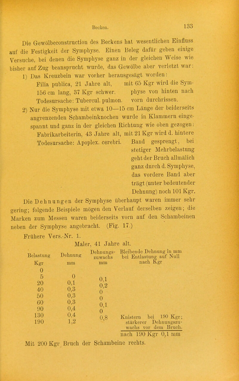Die Gewölbeconstruction des Beckens hat wesentlichen Einfluss auf die Festigkeit der Symphyse. Einen Beleg dafür geben einige Versuche, bei denen die Symphyse ganz in der gleichen Weise wie bisher auf Zug beansprucht wurde, das Gewölbe aber verletzt war: 1) Das Kreuzbein war vorher herausgescägt worden: Filia publica, 21 Jahre alt, mit 65 Kgr wird die Sym- 156 cm lang, 37 Kgr schwer, physe von hinten nach Todesursache: Tubercul. pulmon. vorn durchrissen. 2) Nur die Symphyse mit etwa 10—15 cm Länge der beiderseits angrenzenden Schambeinknochen wurde in Klammern einge- spannt und ganz in der gleichen Richtung wie oben gezogen: Fabrikarbeiterin, 43 Jahre alt, mit 21 Kgr wird d. hintere Todesursache: Apoplex, cerebri. Band gesprengt, bei stetiger Mehrbelastung geht der Bruch allmälich ganz durch d. Symphyse, das vordere Band aber trägt (unter bedeutender Dehnung) noch 101 Kgr. Die Dehnungen der Symphyse überhaupt waren immer sehr gering; folgende Beispiele mögen den Verlauf derselben zeigen; die Marken zum Messen waren beiderseits vorn auf den Schambeinen neben der Symphyse angebracht. (Fig. 17.) Frühere Vers.-Nr, 1. Maler, 41 Jahre alt. Dehnungs- Bleibende Dehnung in mm Zuwachs bei Entlastung auf Null mm nach Kgr 0,1 0,2 0 0 0,1 0 0,8 Knistern bei 190 Kgr; ' stärkerer Dehnungszu- wachs vor dem Bruch. nacli 190 Kgr 0,1 mm Mit 200 Kgr Bruch der Schambeine rechts. Belastung Dehnung Kgr mm 0 5 0 20 0,1 40 0,3 50 0,3 60 0,3 90 0,4 130 0,4 190 1,2