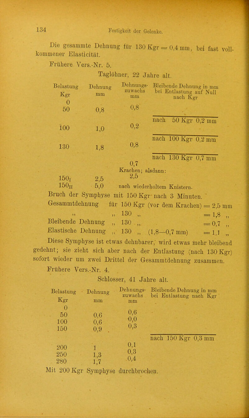 Die gesammte Dehnung für 130 Kgr = 0,4 mm, bei fast voll- kommener ElasticiUlt. Frühere Vers.-Nr. 5. Taglöhner, 22 Jahre alt. Belastung Kgr U 50 Dehnung mm 0,8 Dehnungs- zuwachs mm 0,8 Bleibende Dehnung in mm bei Entlastung auf Null nach Kgr ioo 1,0 0,2 nach 50 Kgr 0,2 mm 130 1,8 0,8 nach 100 Kgr 0,2 mm 150i 2,5 nach 130 Kgr 0,7 mm 0,7 Krachen; alsdann: 2,5 150ii 5,0 nach wiederholtem Knistern. Bruch der Symphyse mit 150 Kgr nach 3 Minuten. Gesammtdehnung für 150 Kgr (vor dem Krachen) = 2,5 mm „ 130 „ =1,8 „ Bleibende Dehnung „ 130 .,,. =0,7 Elastische Dehnung „ 130 „ (1,8—0,7 mm) =1,] Diese Symphyse ist etwas dehnbarer, wird etwas mehr bleibend gedehnt; sie zieht sich aber nach der Entlastung (nach 130Kgr) sofort wieder um zwei Drittel der Gesammtdehnung zusammen. Frühere Vers.-Nr. 4. Schlosser, 41 Jahre alt. Debnungs- Bleibende Dehnung in mm Zuwachs bei Entlastung nach Kgr mm 0,6 0,0 0,3 Belastung Dehnung Kgr mm 0 50 0,6 100 0,6 150 0,9 . 200 1 250 1,3 280 1,7 0,1 0,3 .0,4 Mit 200 Kgr Symphyse durchbrochen. nach 150 Kgr 0,3 mm