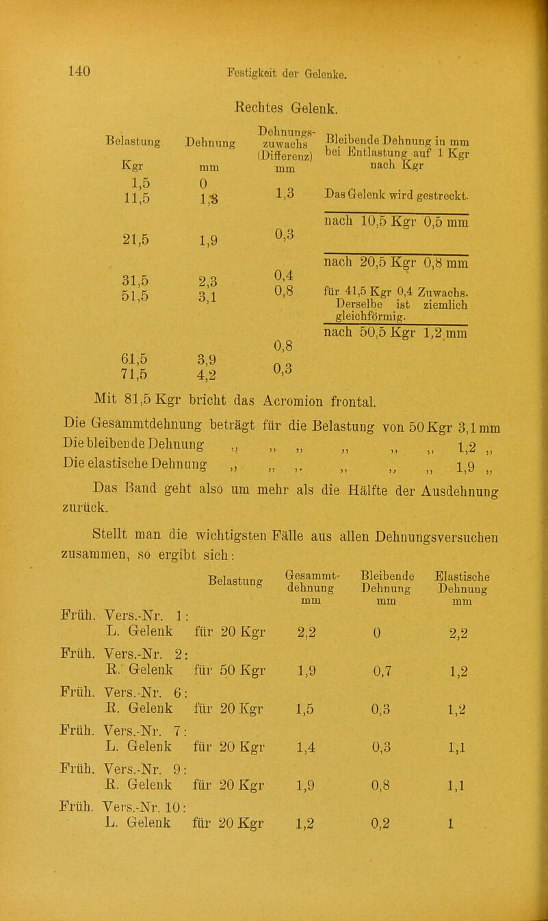 Rechtes Gelenk. Belastung Dehnung zuwa^hs^ Bleibende Dehnung in mm (Differenz) ^'^'^ Entlastung auf 1 Kgr nach Kgr Kgr 1,5 11,5 21,5 31,5 51,5 61,5 71,5 mm 0 1,« 1,9 2,3 3,1 3,9 4,2 mm 1,3 Das Gelenk wird gestreckt. 0,3 nach 10,5 Kgr 0,5 mm nach 20,5 Kgr 0,8 mm 0,4 0,8 für 41,5 Kgr 0,4 Zuwachs. Derselbe ist ziemlich gleichförmig. 0,8 0,3 nach 50,5 Kgr l,2.mm Mit 81,5 Kgr bricht das Acromion frontal. Die Gesammtdehnung beträgt für die Belastung von 50 Kgr 3,1mm Die bleibende Dehnung „ „ „ „ 1,2 „ Die elastische Dehnung „ „ „ 1,9 Das Band geht also um mehr als die Hälfte der Ausdehnung zurück. Stellt man die wichtigsten Fälle aus allen Delinungsversuchen zusammen, so ergibt sich: Früh. Vers.-Nr. 1: L. Gelenk Belastung für 20 Kgr Gesammt- dehnung mm 2,2 Bleibende Dehnung mm 0 Elastische Dehnung mm 2,2 Früh. Vers.-Nr. 2: R. Gelenk für 50 Kgr 1,9 0,7 1,2 Früh. Vers.-Nr. 6: R. Gelenk für 20 Kgr 1,5 0,3 1,2 Früh. Vers.-Nr. 7: L. Gelenk für 20 Kgr 1,4 0,3 1.1 Früh. Vers.-Nr. 9: R. Gelenk für 20 Kgr 1,9 0,8 1,1 Früh. Vers.-Nr. 10: L. Gelenk für 20 Kgr 1,2 0,2 1