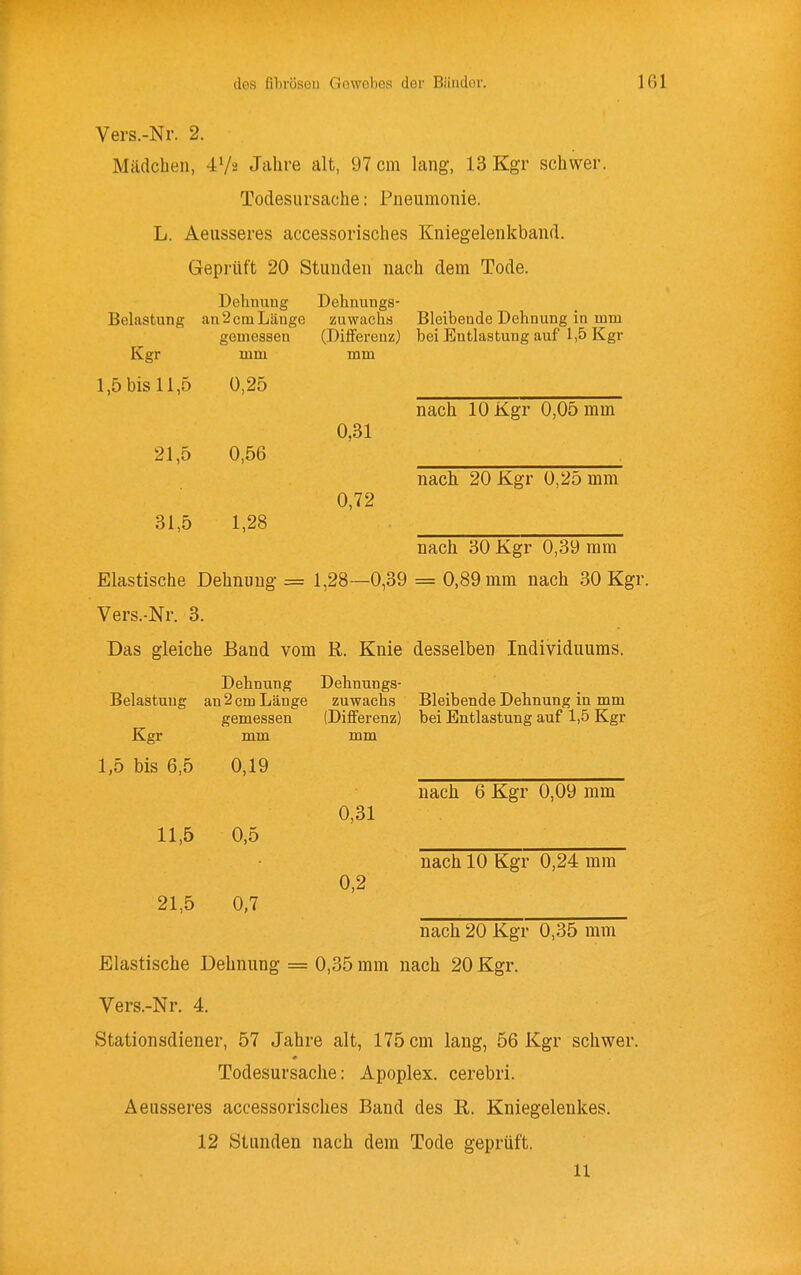 Vers.-Nr. 2. Mädchen, 4V2 Jahre alt, 97 cm lang, 13 Kgr schwer. Todesursache: Pneumonie. L. Aeusseres accessorlsches Kniegelenkband. Geprüft 20 Stunden nach dem Tode. Dehnung Dehnungs- Belastung an 2 cm Länge Zuwachs Bleibende Dehnung in mm gemessen (Diiferenz) bei Entlastung auf 1,5 Kgr Kgr mm mm 1,5 bis 11,5 0,25 nach 10 Kgr 0,05 mm 0,31 21,5 0,56 nach 20 Kgr 0,25 mm 0,72 31,5 1,28 nach 30 Kgr 0,39 mm Elastische Dehnung = 1,28—0,39 = 0,89 mm nach 30 Kgi Vers.-Nr. 3. Das gleiche Band vom R. Knie desselben Individuums. Dehnung Dehnungs- Belastuug au 2 cm Länge Zuwachs Bleibende Dehnung in mm gemessen (Differenz) bei Entlastung auf 1,5 Kgr Kgr mm mm 1,5 bis 6,5 0,19 nach 6 Kgr 0,09 mm 0,31 11,5 0,5 nach 10 Kgr 0,24 mm 0,2 21,5 0,7 nach 20 Kgr 0,35 mm Elastische Dehnung = 0,35 mm nach 20 Kgr. Vers.-Nr. 4. Stationsdiener, 57 Jahre alt, 175 cm lang, 56 Kgr schwer. Todesursache: Apoplex, cerebri. Aeusseres accessorlsches Band des R. Kniegelenkes. 12 Stunden nach dem Tode geprüft.