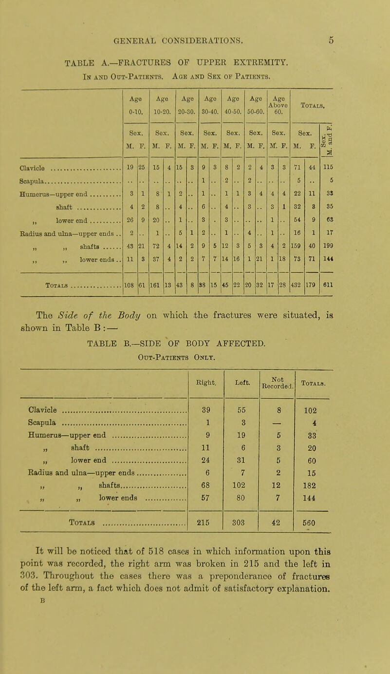 TABLE A.—FRACTURES OF UPPER EXTREMITY. In and Out-Patients. Age and Sbx of Patients. Age 0-10. Ago 10-20. Age 20-30. Ago 30-40. Age 40-50. Age 50-60. Ago Abovo 60. Totals. Sox. Sox. Sox. Sex. Sox. Sox. Sex. Sex. M. P. M. F. M. F. M. F. M. F. M. F. sr. p. M. F. a 19 25 15 i 15 3 9 3 8 2 2 4 3 3 71 44 115 1 2 2 5 5 3 1 8 1 0 1 1 1 3 4 4 4 22 11 3S 4 2 8 4 6 4 3 3 1 32 8 35 26 9 20 1 3 3 1 54 9 65 Badius and ulna—upper ends .. 2 1 6 1 2 1 4 1 16 1 17 43 21 72 4 14 2 9 5 12 3 5 3 4 2 159 40 199 „ „ lower ends.. 11 3 37 4 2 2 7 7 14 16 1 21 1 18 73 71 144 108 61 161 13 43 8 38 15 45 22 20 32 17 28 432 179 611 The Side of the Body on which, the fractures were situated, is shown in Table B : — TABLE B.—SIDE 'OF BODY AFFECTED. Out-Patients Only. Eight. Left. Not Recorded. Totals. 39 55 8 102 1 3 4 9 19 5 33 11 6 3 20 24 31 5 60 6 7 2 15 68 102 12 182 57 80 7 144 215 303 42 560 It will be noticed that of 518 cases in which information upon this point was recorded, the right arm was broken in 215 and the left in 303. Throughout the cases there was a preponderance of fractures of the left arm, a fact which does not admit of satisfactory explanation. B