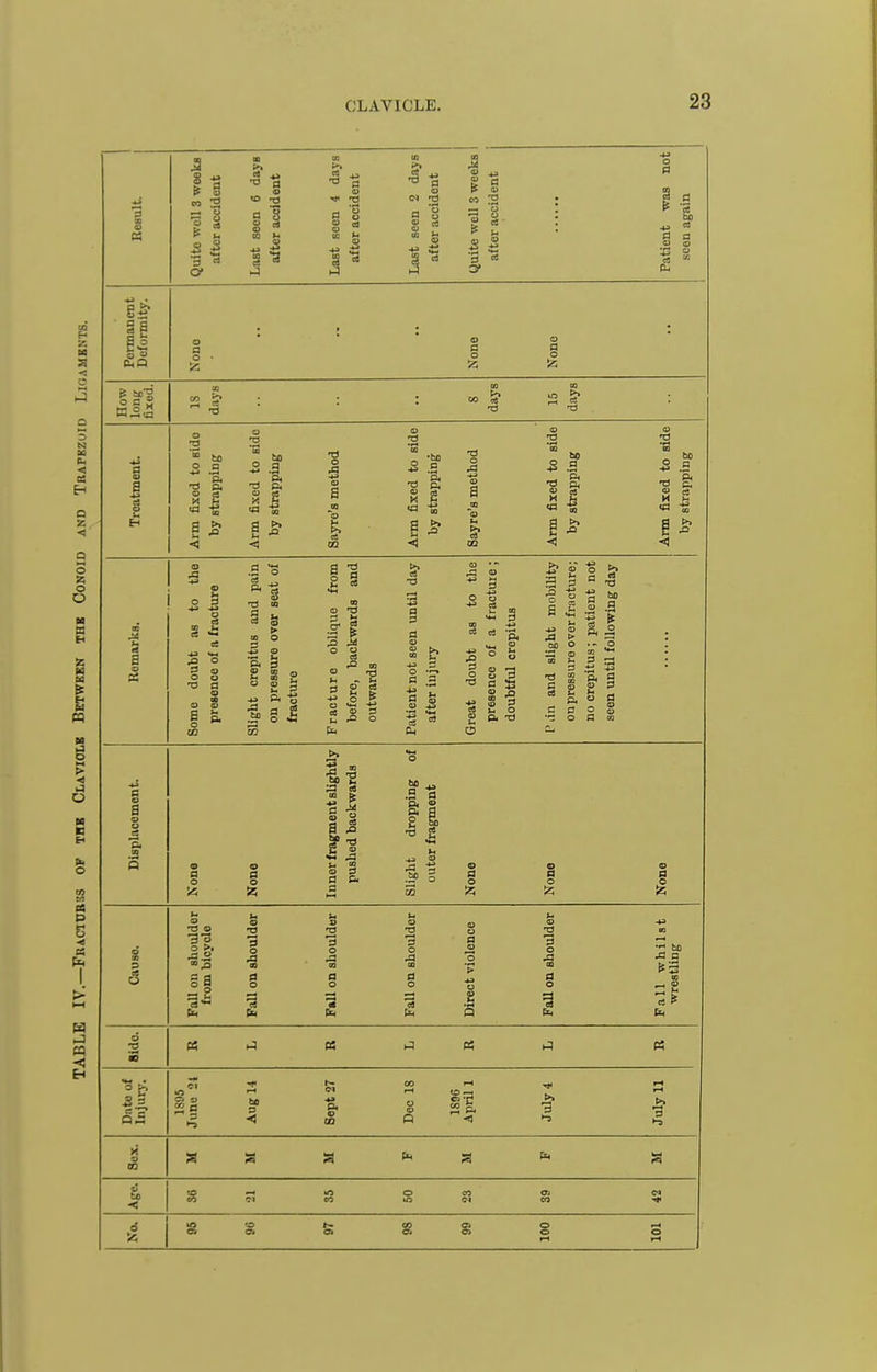 <! Eh Q o K o D n Ft > 6 S3 ft. o p si I El •3 ce a 1! li ■o a ID to a Permanent Deformity. None None None ° 0 S »= £. S. ^ '9 : : : « S S : a s -•^ a o Arm fixed to sido by strapping Arm fixed to side by strapping Sayre's method Arm fixed to side by strapping Sayre's method Arm fixed to side by strapping Arm fixed to side by strapping Kemarka. Some doubt as to the presence of a fracture Slight crepitus and pain on pressure over seat of fracture Fracture oblique from before, backwards and outwards Patient not seen until day after injury Great doubt as to the presence of a fracture; doubtful crepitus I' lin and slight mobility on pressure over fracture; no crepitus; patient not seen until following day Displacement. None None Inner fragment sUghtly pushed backwards Slight dropping of outer fragment None None None o 03 o Fall on shoulder from bicycle Fall on shoulder Fall on shoulder Fall on shoulder Fall on shoulder Fall whilst wrestling Sido. Pi PS ^^ C6 Data of Injury. 1S95 June 24 Aug 14 Sept 27 Dec 18 1896 April 1 July 4 July 11 y. a S3 a ^ a ^ a Age. —' o o « m CO tn 04 Oi <M CO •* 6