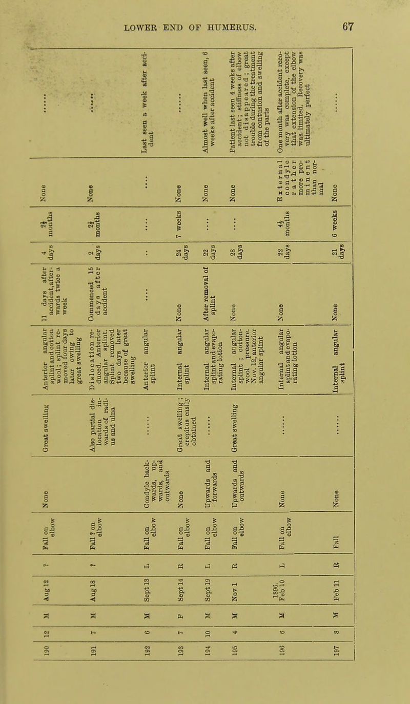 s ■a J C3 Q .jH 5J O 2  2 S 2 2 ca 2 -w P 3 a a o 2i None • • • • None None None External condyle rather more pro- 111 1 u o n li than nor- mal o a o !2q a months • ■ >. 7 weeks months 6 weeks '9 « a ^ 3J « OS XJ-O^ § s ? 3 es ho l&la^s, O fl 00 C3 '•-> ^ (U COT? c$ eS (D ^ a boa g § g m 3 g S * d OQ 4J ^ oa .. a a 13 a  <1 5 o 5* a goo § a £ 3 •3S a'S-S - . CO I> c3 a 03 a o o C3T3-43 BO 03 ^ a  a bo ■a a a ^ q s a^ = 60:= .a c3 a3 ® Bag tn +J a 2 o o o  a 3 a (a t3 None Condyle I wards, wards, outward None Upwards forward Upwards outward None None I « « (4 Aug 12 Aug 18 CO rH 43 Sept 14 Sept 19 r-t t» O iz; 1896. Feb 10 Feb 11 ;^ o o rH ■* to oo o Oi Ci M a> rH CO en •t< Cl o CS