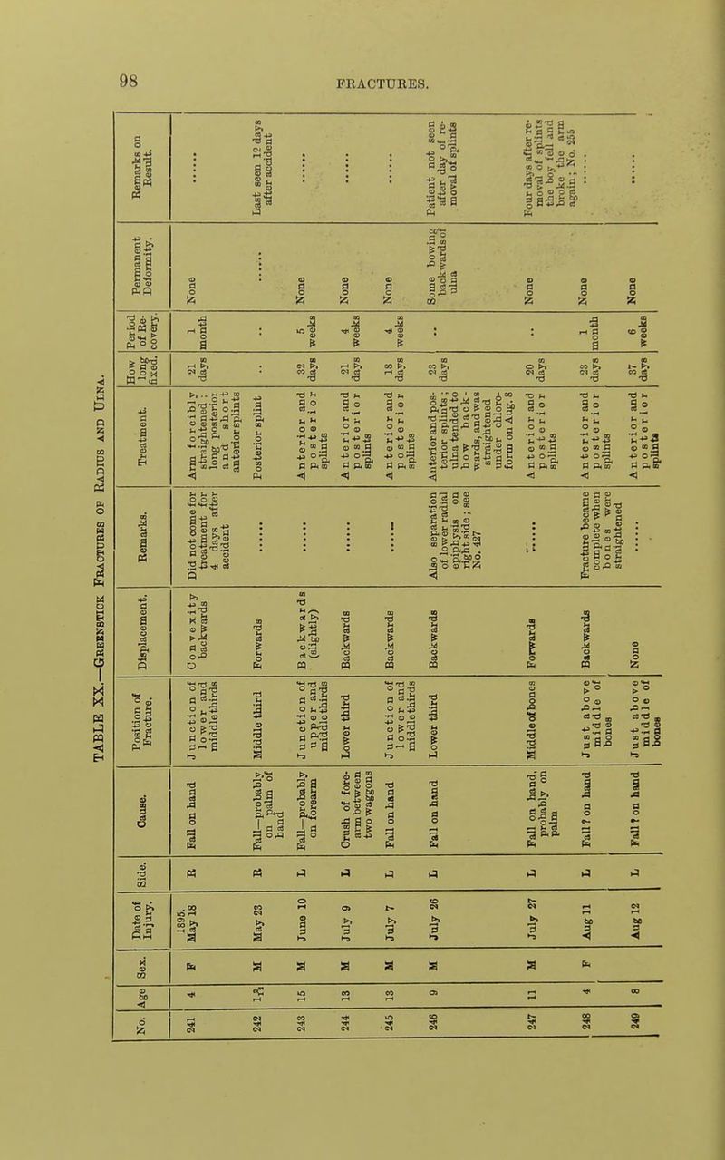 |3 ii <2 a s BO >^ p a o 5 Ck; 0) 5 □ ,0 c3 Q) <U o a o a o °1 OQ a o p o g P4 ° 8 O a J.1 -.It o 3 ja 5 (3 (D n u3 13 CO CS X) rH (>> <M C3 •a 00 i-H rt ■a ■o ■a t. §° «° go 2 ® ^ M a «> „a 0) m g ffl m g a Am n Pi CO «<1 < <1 CO >% CO >i T3 -I CO CS •a p. •c (30 I •  Q I (D 1 ■o2.2 §35 a m g <Sx: g •sill's'NS o-o, m m g - ° o. d Am 'd u So o = q o^ 0 p. to -4 a »4 h M -wag Sls-dS Q C on o 'S'd m g .0 4i ■* ^ o o C Z o c o •^ CD tf lis- Displacement. Convexity backwards Forwards Backwards (slightly) Backwards Backwards Backwards Forwards Backwards None Position of Fracture. Junction of lower and middle thirds Middle third Junction of upper and middlethirds Lower third Junction of lower and middlethirds Lower third Middle of bones Just above middle of bones Just above middle of bones Cause. Fall on hand Fall—probably on palm of hand Fall—probably on forearm Crush of fore- arm between two waggons Fall on hand Fall on hand Fall on hand, probably on palm Fall ? on hand Fall t on hand t Side. Date of Injury. 1895. May 18 May 23 June 10 July 9 July 7 July 26 July 27 Aug 11 Aug 12 K 0 CQ 09 to < rH i—l 1-H >—4 6 !zi