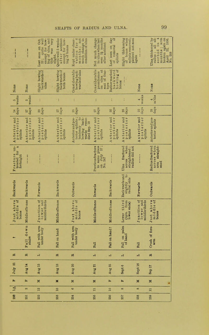 o J) ► C 0} V o ,3-= 2 ^i--! I ta o o to <o g d e 9 « t.  t,-g p o S ■S « ° 3 9 §•(.098 O -rl 00 CO 1° ickening 5S when o > o s S <D a seen rem ints intsr ient iin h CO to Q*a S 2 g 0-° None None Slight bowing ulna Slight bowing backwards of bothlxines Considerable bowing back- wards of ulna Considerable prominence on ulna at seat of frac- Rather marked backward bowing of bones None None S S 3 •* § n a ^'4 4 CO es CO ea ■a CO £• •a 1 ^ 00 4) 00 a •a t, S o O o o B g S Ax <) o d-S pet O o a c<oo o 1 a a a,m c4 n « .a a ftS* 4 I ill E3 9-a 5P ca Si .S H ® ■3 2 b a ^ C8 3 9 o ■a i 3 o <9 T3 O Q ^ ■0^3 •O >> 00 1 = 1 ^ (0 ^ CQ n •3 ■s 9 o ■a o ■-3 a 9 a o 3 ■0 ° a-o a =:-S o uS 3~a  O St » a ■33 to 3 a o J2 a 5 =3 4 fl 3 § 9 S £ ^1 ->1 a I 09 a o 3 -5 1 ft o O <D IS •d fl> a 1-5 m s