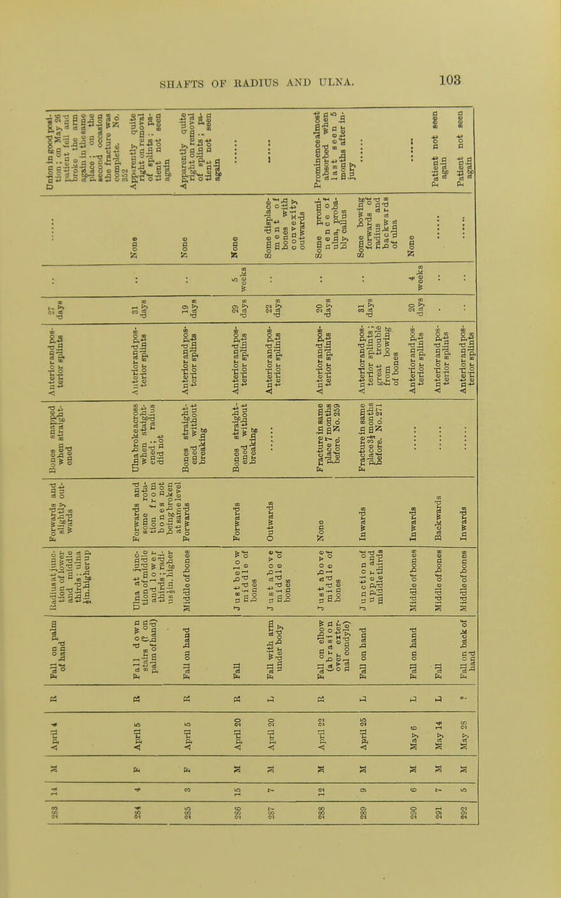 Si I -1 O 3 6 •-T3 Q ■« D 3 (D S J3 b, t( -SI o E a.S a a a W CO p, G O +J C3 O CI is J a-§ Q> a o la None 1 None i Some dieplace- m e n t of bones with convexity outwards Some promi- n e n c e of uhia, proba- bly callus Some bowing forwards of radius and backwards of ulna None GO M CO CO ^ n a. ^ -^-3 >> ■a DG to CO c« en o >. o u S i! g5 an a_, » Ok 2-a a § sa a.* i p. •C.2 a-S. 4^ <U DD o m So. o m S a ^ 7 ^:gge •g.2« gs s c g o •5 O OJ a--S O h •c.2 a-* -<1 CO OQ ■4^ CD 5 .g- o ^ o l-gal t3 §^ g n a ^■ •? o Sab 3 > k .gg!^ K CO m a 8 and y out- 3 and rofci- rom s not iroken e level s m m so •a §i ^ Forward: some tion i bone being t at sam Forward Forward Outward None Inwards Inwards Baokwai Inwards -1 J- 03 ^ a T PS a 3 = 03 = 0 c .-.a =i o g.2 s2.a .= 2 & £ £f g » o ^ a as o o =3 m g^s 1-3 O o ?g.s •-5 ° a'g a «3 a.;2 a a<2 3 a a ■o a •3 a •a a a o a .4 a §=5 ^ g s ° '-.s-a C5 to p, .a.o ^ a t-i? 3 ' ^ XI o^ -H l> ca •3-°a •a CS .a a o an a a =2 a. <1 i-l <M