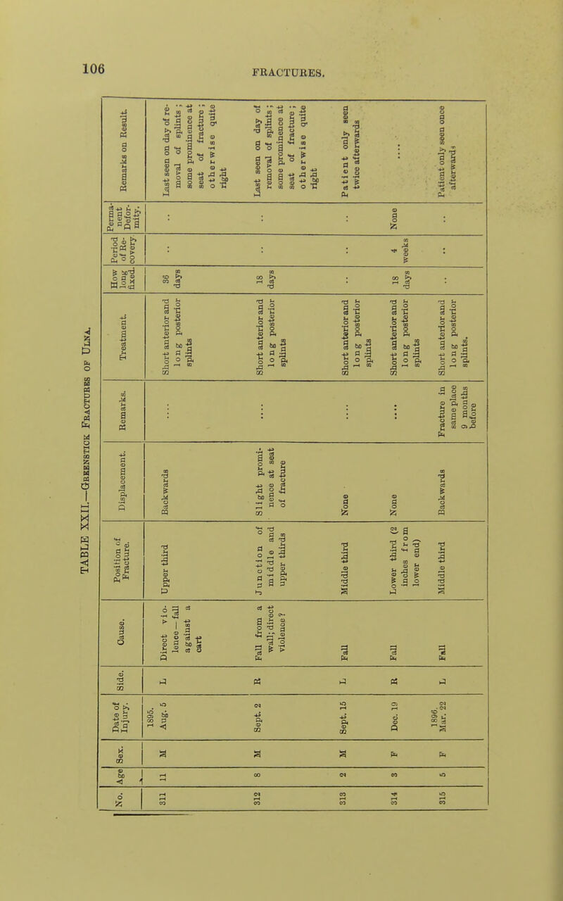 Bemarks ou Result Last seen on day of re- moval of splints ; some prominence at seat of fracture ; otherwise quite right Last seen on day of removal of splints ; some prominence at seat of fracture ; otherwise quite right Patient only seen twice afterwards Patient only seen once afterward4 Perma- nent Defor- mity. None Period of Re- covery 01 a How long fixed. 5 ? CO «D 2> 00 . CO >> . m «5 i-H <a . ,-1 e! . 'd T3 'a Treatment. Short anterior and long posterior splints Short anterior and long posterior splints Short anterior and long posterior BpUnts Short anterior and long posterior splints Short anterior and long posterior splints. Remarks. Fracture in same place 9 mouths before Displacement. Backwards Slight promi- nence at seat of fracture None None Backwards Position of Fracture. Upper third Junction of middle and upper thirds Middle third Lower third (2 inches from lower end) Middle third Cause. Direct vio- lence — fall agaiust a cart FaU from a wall; direct violence ? FaU FaU FaU Side. 1^ (4 >A A ^ Date of Injury. 1S95. Aug. 5 Sept. 2 Sept. 15 Dec. 10 1896. Mar. 22 y, <o ai a a a til) D rH 00 C4 CO kA o S5 rH (M CO ^ rH r-* T—t r-4 •-' CO CO CO CO CO