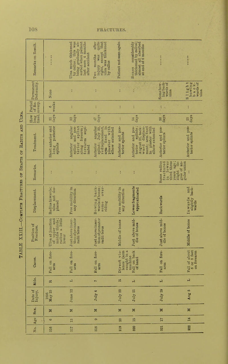 1 J:; ^ oo C3 o 0) 1.3 &3 43 ' o .a Ph o 3 o a ri >> at to >> CO « 'o la >> a ED O Anterior and pos- terior splints; August 23, back- ward displace- ment ; arm fixed in plaster with elbow extended id pos- nts m O g OQ « p, Si. Anteric terioi Anteric terioi Anteric terioi I g.2 3 S ho a C3 bj) '7: c« oj o *■ .3 -a T! 3 . o -Ti 0 3 §■! H 2 CO C a P3 ir—'ts dot- -rt +J t>i X bo bo s •I .S a. S s P. P3 |>>.S I! u 0) <u bo o fg CO 3) bo 1 44 2' a ^ §5 p aiSB 2 OS •5 S . o (D 43 •2 S «= £ 2 2 3 4.* J- 1-5 a o o ■a is *..2 •a a s « o 1=3 a ° a °a ® d J3 cj .::|ga=3o §0 pH 43 43 c 3 ® a o o C aco £ 3«, o SO a 3 1-5 I- h5 3 1-5 ■B •-3 1-5 3 -«1