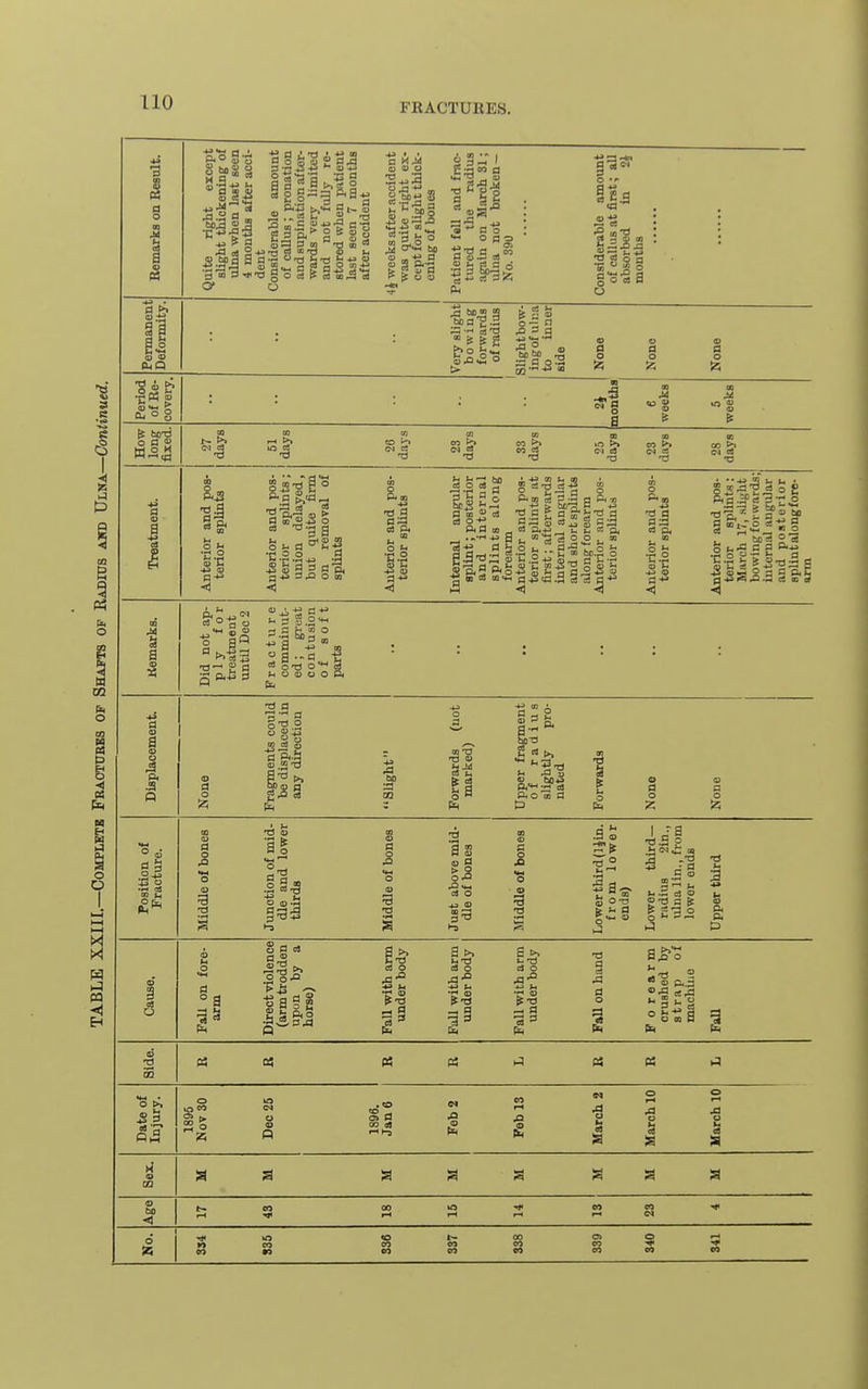 M a is BliQ ■a a i 3 to P ^ g § ft « £ a.3 J eS (0'd » g o rt-S^ o o o ^ -r r£3 a »^ C**-! ho te ^ C3 P & o o • *^ fl o i 2 2 & g 5.D.2 o & a S .£3 8 ,a ° ho ho CO a o in o o a 2 CO 03 >» a <1 o d 11 •C.2 (D U S feds' alp a bi » OS '='3gS,:3a^; I t. S « a ■gBidai«Ha4Sq:1.3cacsa-^ t-H -q — ,- f o £ ■a a aa t3 o. 13^ t.^ a a ■C.2 i: 4 c J> OS 2 3 5 o<>. ^-*3Aia.M c5 DQ or a 55 -o- 2 a SP.6 3 3 a Km o *^ a -« I  a --3 1 ^ O D O O I El. •i .a p ■a a ■3- a m 2  01 6 a •a CO fd ■d «> boTJ a ho«3 P. o og a o 0 o o 3 3 a| §1- 1-5 a o an o g > o O.Q .a ^ a o a o .0 •a CO t- a 4ii ^2 OB S _• a 3 <D t..3 c3 O o *- ^ ^ 1-3 3 °a o 3 o3 3^ .2^ >> Pis ^ p 3.b c3 o 1^ 1* -d ^1 •33 ■a a ca JS a o I o oa a Side. M P5 P3 PC Date of Injury. 1895 Nov 30 Dec 25 1896. Feb 2 Feb 13 March 2 March 10 March 10 Sex. ;^ ho CO 00 10 00 CO C4 0 CO CO n CO CO co CO 00 CO CO o» CO CO 0 CO CO