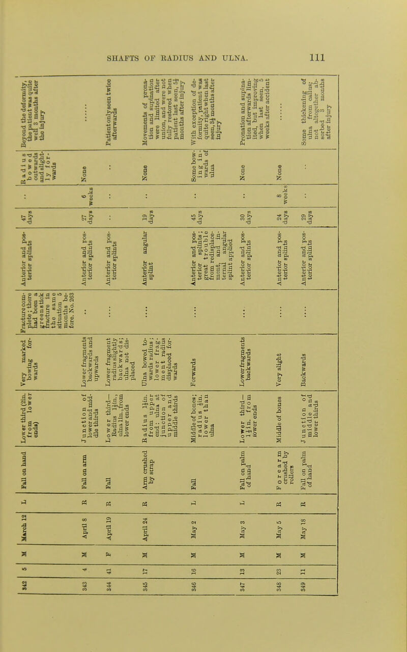 I SI n I 1^ II OS  §.§.a .§ 3 S 2 go §§111 » a aj t*! .a 2 2 a-SaS-a Radius bowed outwards and slight- ly for- wards None None Some bow- ing in- wards of ulua None None CO M M 00 S A t~ >■ »« >» ■d o >> >> TJ 00 ■3 3 B. 51 « P. t II u >i  •c.2|a^l« 03 »H ?J o fl' I- r2 <D ^ )H d ID P< So. 01 ^5 a o. o a a-« S a. ■C.2 ^ 0) i o cs j4 a o >o a s-s-' a 3 » a-C a o 2 o 3 00 O a > ^1 a^ •is & S MS* a^'>o2 a &° a? & D o 4 a ID O •a a 3 «> v2 ■ 3-i I, c3 UH CD 'p-) 3 a ,Q en I a ■2 ° .a>M r-i 2 t3 ° a cB o o>ja ..H +3 d fcH ^al >-5 13 1 Fall on arm Fall Arm crushed by strap PaU Fall on palm of hand Forearm crushed by rollers Fall on palm of hand PS C3 h3 M a >-< 1 99 April 8 April 19 April 24 May 2 Mays May 18 99