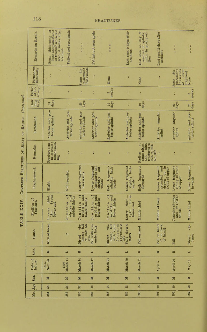 FEACTUEES. 8 a a s Si's i ft (X, o o te Wit) ° S w I u a •i §3 3 *5:4J fc, O C3 tr Q) a 54 w _ S B * S o Oh, § 5 gXi o M rt cn P4 a So •a 'E.13 to o SI- «> s d i|§ I a a a 0) 33 I d o as g| to >» eo >i O Li ■C.2 «1 Li .2 K to o 2 ■E.2 <4 m o Li  2 '-' ■C.2 L. ■ .2 C.2 Li 1 •2 -SI I.« 2 i< ■C.2 I 5- 1 OS a to II 5 I- 1^-2 <1 0) H W eaa.g 3rrt • ■a 3 a 2^5 .a OS 13 o •a 'A a 00 fe IS a o ta ea Li . o .a tn 1> Hi □ u O oj P 1^ L.^13 S bD l- o  P o a S is O o •« n S C3 ti O P-IS-S >:3 o .s ai: «3 he A a o. 12- O Li I a bo « go L. Is oo > ax) 2 S fe s a O fl Sal Ha ^ 0 rr, S CO d H o ^ ^ 59.2 hi ° S «■ 2 te a 2 ° 13 ^Ll x) g tLI o .2 13 3 32 1-5 X) is J3 O .4 2.S ^« 0.2 x) a es a o 1 XJJll P4 p4 Side. p: P3 tf P3 Date of Injury. 1895. Not. 26 1896 March 14 ' March 14 March 17 March 24 March 30 March 31 April 5 April 20 May 13 in a a Age CO I-H CO CO o CO OO No. 3 eo 10 00 CO to 00 CO CO CO OO 00 CO O) CO eo CO o» CO C4 oa 00 c* Ok CO