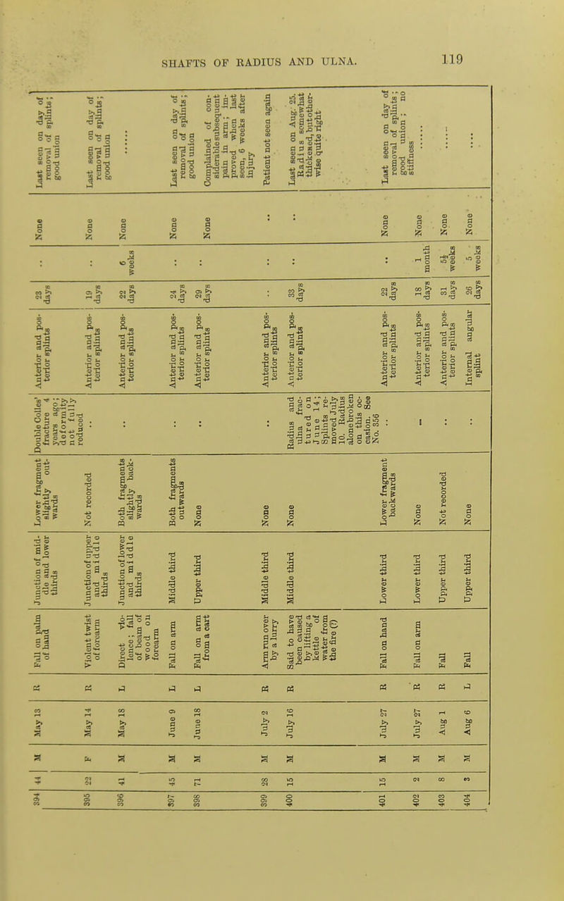 II day of splints; Last aeon on removal of i good union seen on aoval of 1 )d union ■w 3 S n o a o in S3 o a o S rH 0 CO >» CI >» CO _2 CO ^ 13 =3 I. > O I> •c ° a ■2 ° <1 S 00 00 )r and pc splints )r and pt ' splints )r and pc splints 3r and p( * splints Anteri( terlor Anteric terioi Anteric terioi Anterii terioi So s-c 3'a. ■d g cs p. ■3 a -d a a- S & a 00 •*•->> >> — M-r— o o cs S 3 Tl ° 3 § o-S go 2 3> S o o >i'd s u 1: 3 ca '■53  • ^ DO ^ ' © HaTJ O - a 3 s tJ 03 ,0 a fl in , q u'-' z2 d —- . '7^ O • S -I ° O g<ao.2 a oSiS CO a o t>l^ §1 3^ a  r o 3 & Mt3 a o ^5 o 1^ si a S « o a d g;T3 3-d .t^ -f-t 33-d is t-3 Is aa„ I -d 1-3 •d ■d I P •d ■d •d O ■d j3 ■d a I*- to r3 ■si Co > 03t1 S § a^ o K 2 o'S&S Q CS o §a =3* OJ-a e3*y a_ aS-« J, 1 !>> -d E >>«i g.S a a 1^ P3 03 ■p3 C3 CO « May 14 May IS June 9 June 18 July 2 July 16 Cl >. ■3 >-3 July 27 Aug 1 Aug 6 ' a U4 -r C-I to CO ©J rH rH CO to m o> CO £» CO Ci 5S o> eo O) ai CO 0 0 rH CO 0 0