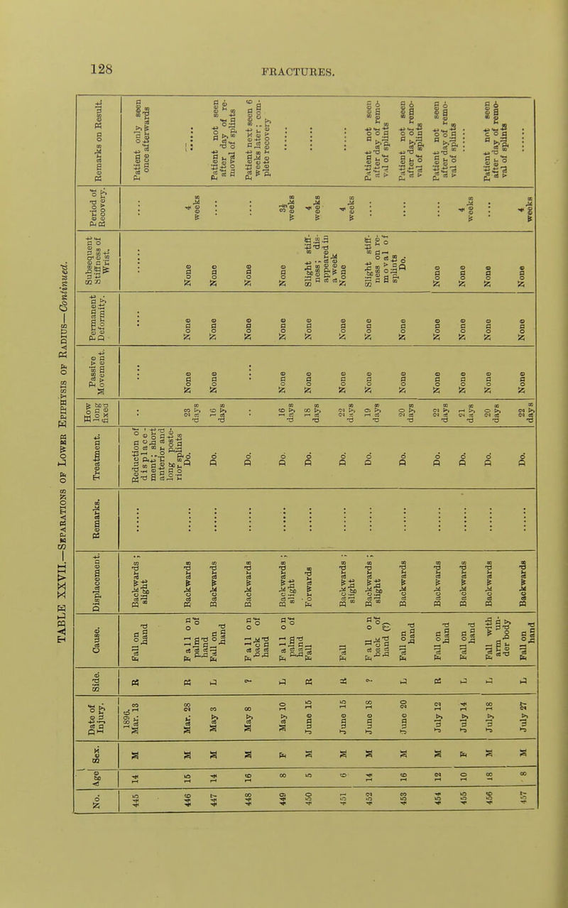 4i 3 c a K s s c « g ■»»>-' § S ° 1^1 Si o o a ^^ III c o a « S S *- o r ° CO : ■* s : ED • CO QJ m M * s (0 ' s , M 0) 2  • £ = ^ 3 C o !2i 2 (D g <u o GQ <4 is £ o S J  HP ^ H C] QO a o a o o d o a o >5 fl o la fl o fl o o a o o fl s a Ph o g !5 fl o 5 S S Wo X — to o S-S-2 o .a o a o ce  ^ as -3-^ ...2 0.0 ^ w a  bOv.H ■a.^ jj-g a o a B o (gT) fl C3.^ 1-. CO >> 00 t>> ^3 d o o o o o o p< .3 Q o M 03 o 0! ca C9 m •a to ■a OS M a 0 0 n es n n o d cq i fl s -3' ^ o a cfl ce e8 o ri ci c3 g§ 1 fl ^ Si? Side. P3 33 k3 Date of Injury. 1890. Mar. 13 Mar. 28 , Mays CO >» :^ May 10 June 15 June 15 1 June IS 1 Juno 20 ; July 12 July 14 July 18 July 27 Sex. 1^ S « bo 0 rH f-l f-t to rH 00 rH to rH 0 CO 00 d CO 00 Oi 0 CO U3 -«»« •0 to