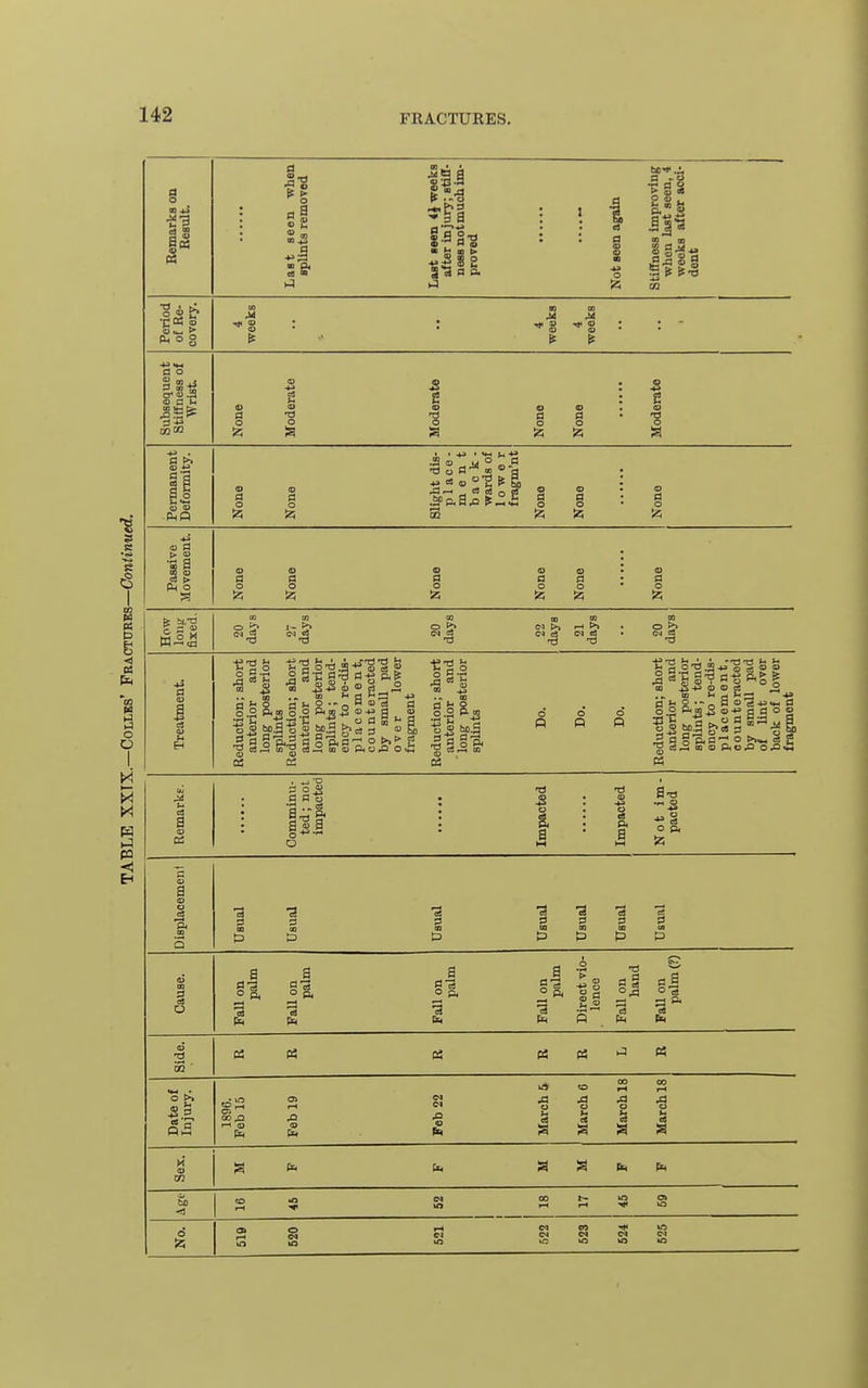 Remarks on Result. Last seen when splints removed Last seen 4 J weeks after injury; stifl- nees not much im- proved Not seen again Stiffness improving when last seen, 4 weeks after acci- dent Period of Re- covery. 09 (0 0} M MM ■* S : : * 8 •* S : : ' ^ - ^ & Subsequent Stiffness of Wrist None Moderate Moderate None None Moderate Permanent Deformity. None None Slight dis- place - m e n t b a c k - wards of lower fragm'nt None None 0 O Passive Movement. None None None None None None c S mm CQ m CQ n (N^ tN^ «^ «^ • CN^ '2 li •pa b B <i u in o O I M M 1^ pa I ^1 .2 ^ -S o ^ £ g g o V w o ^o S So ' _ P3 V. a t>-  5 I a p o •a -S s p. o p, S5 Displacement Usual Usual Usual Usual Usual Usual Usual Cause. Fallon palm Fall on palm Fall on palm Fall on palm Direct vio- lence Fall on hand Fall on palm (?) Side. C5 P3 (SJ P5 P5 « Date of Injury. 1890. Feb 15 Feb 19 Feb 22 March 5 March 6 March 18 March 18 Sex. g b a a h p4 bo <1 CO io CO Ol No. a r-t C4 eo Tf4 ID 2 S  C< <N CM <N