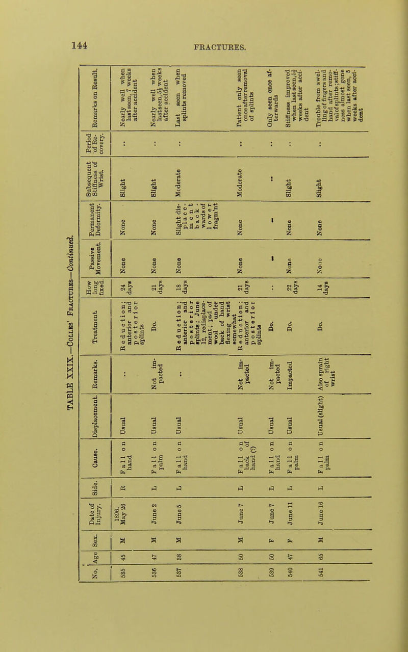 1 a o s a o a ^ o 8 § « I- 05 rt eats i2< S5 a i1 4-> a 3 ■p. g o S a a S Sa 3 a 5-3 2f gSrfj > n it II A< p 8 a o 3 S-^ fl J-* 3 is coin ■a •a m I I S3 aft> §1 a o i-a-|°l 'o a to « a o a o S o o ° H S T3 5? ■^•3 3 C4 t*» •3 ■1 a •3 a a a o •3-g •-•3 a a o •« .2 3 ^- 'I o 3 p: ® M *■ a c o „U« a S o „ a ° D, o a o P4 .5-a •3 a-^ 2 «> BO CO 0< .a Q 3 m •a i a o ^ a -i-3 P4 ^ cj a a a 2 Side. S 1-^ Date of Injury. 1896. May 26 June 2 Junes June 7 Jane 7 June 11 June 16 Sex. a :^ a a 1^ Age ■* CO CO o to o CO o CO CO CO 00 CO CO o to rH to