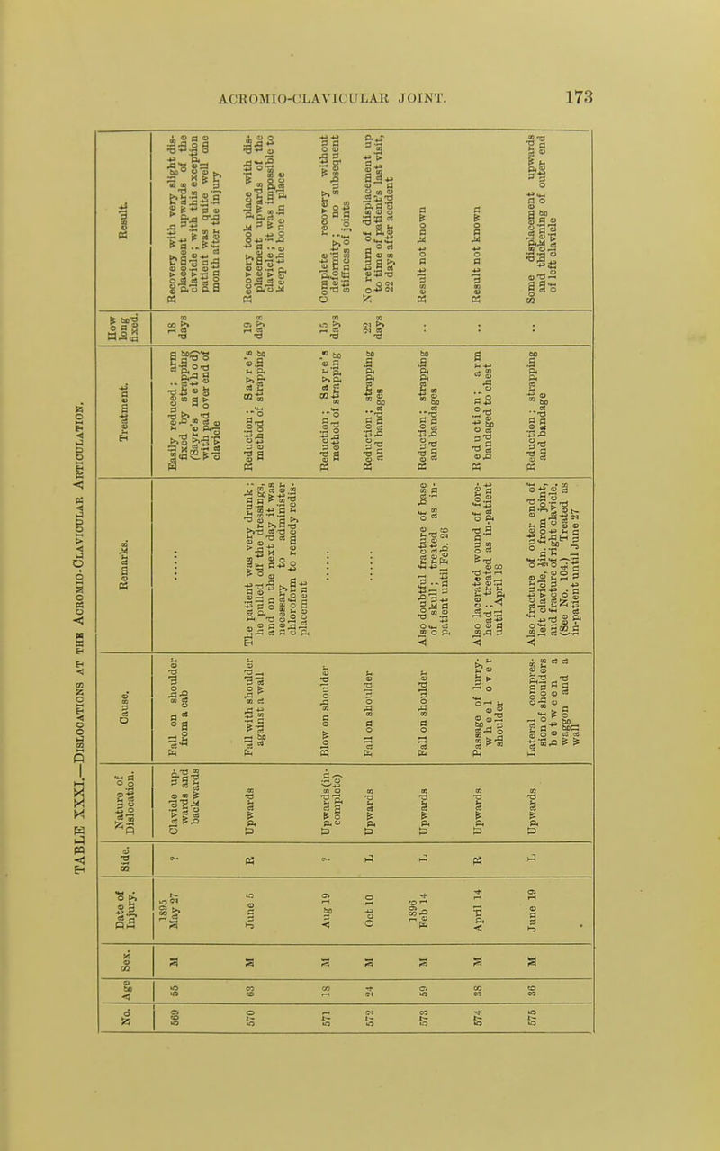 1 S s •tf ^J-jS o 00 CO « 3 If a g 0.0 ft a 3 & g - o M o . - 4> t» o > s< K a o M 00 5 T3 t3 o El < < o O <J M S « O >-( < O o CO p I X ul N «JJ E-i u P< bo £•9 .2 S •ga C3 'S. S o 2 « 2t3 •o S P3 ho I a J3 So O 05 ^ OS O .Q P. o m 1^ J3 a 'S ■» «>.23 ^ CD a «- 03 g ^ o a fl 4> fl C3 rv Pi «j 2 a S5 i o « 3 .-a a ■2 fl-w g.!<l fl -§ .S O «M to O p4 <1 o a O w (D CO o 2 9 t- a 2 o »^-£Sfl 3.25 .-g go gooa i o ■a ■§•2 00 g fl °a _ o a 00 c3 II -a so 3 so p ce.fl o f*^ OQ a 3 a a g O O =5 P fl boS 5 2  g 2 ■g 3 -a ^ ^ ►J |3 = a a O CD ^ 5^ S =i a % o C3 Side. P? h5 Date of Injury. I- >. June .0 Aug 19 Oct 10 1S96 Feb 14 April 14 June 19 o 0} !3 f3 a ;^ Ago CO CO -t (M Ci lO CO CO to CO S5 Ci to o 1- <M I- O o iO I—