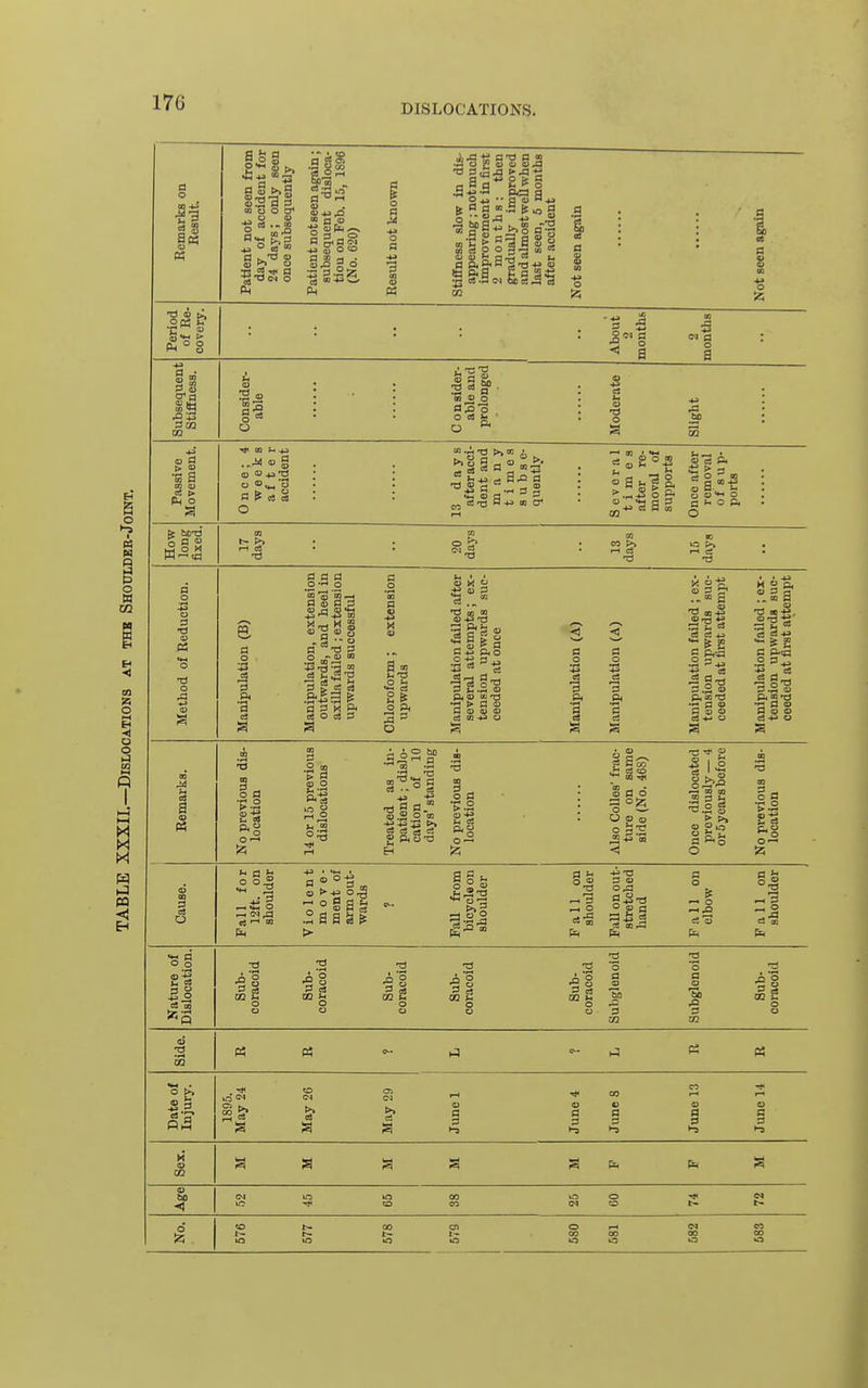 17G DISLOCATIONS. |3 (U 13 - i CO a P-l O CO o o a* o to a (o a a a J .3 -4-3 o a +» CD 1 Z Period of Re- covery. Subsequent Stiffness. Consider- able I 3 ^ a 5 .2 o a.Q o o ca >- ■ o o bp m ..M o g a ^ i o 01 = j,43 HJa a ■0.8 a a S  i o « O )H -g p. rt O BJ O O-x O c s- o P. O ft tic-o o S S Mo N r-l e3 ■a a •o a •a S 9 a S a3 o 3 a a g « S a S d 2* cs o o3 a 3 3.S S K ..^ c *j ft o ■f a^ •rl > a ^ P o V a> a o cs •a a Pi 2 p, -a a,.S e3 d *j S P< .2 ft XXJ C Q> 0} H « ft O S fl _ « .2 =5-*^ a o p. Sti •a a ® a o o s P. O  •a •2-'a t>> c4 rt g p.S-a p. ? a «3 o a d Q O Q o a'S ^ X (0 03 5 in 8 22 a P-S o ft O (4 d ^ -fig eS ■-' oi a  ° 3 .2 a a s ^ ags- a ^ o <D 2 o ri(.a TO 00 3 o ° p a ^1 a o c3 m o 3 eS CO S o ■a o a a T3 O bo 3 do g 3 in to 3 ED bo I. 1^ a a Id 1-9 a 1^