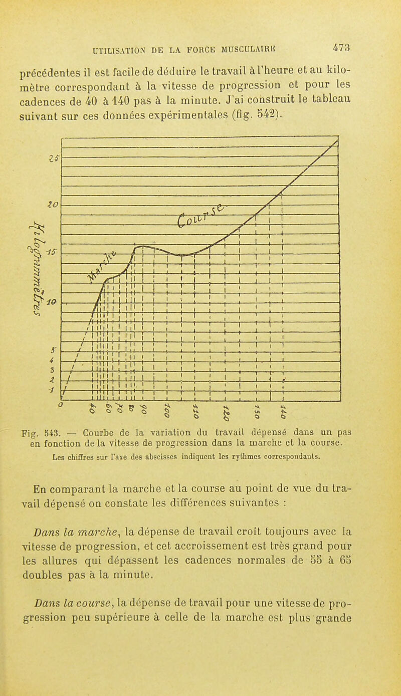 précédentes il est facile de déduire le travail à l'heure et au kilo- mètre correspondant à la vitesse de progression et pour les cadences de 40 à 140 pas à la minute. J'ai construit le tableau suivant sur ces données expérimentales (fig. 542). Fig. 543. — Courbe de la variation du travail dépensé dans un pas en fonction de la vitesse de progression dans la marche et la course. Les chiffres sur l'axe des abscisses indiquent les rythmes correspondants. En comparant la marche et la course au point de vue du tra- vail dépensé on constate les différences suivantes : Dans la marche, la dépense de travail croît toujours avec la vitesse de progression, et cet accroissement est très grand pour les allures qui dépassent les cadences normales de 55 à 65 doubles pas à la minute. Dans la course, la dépense de travail pour une vitesse de pro- gression peu supérieure à celle de la marche est plus grande