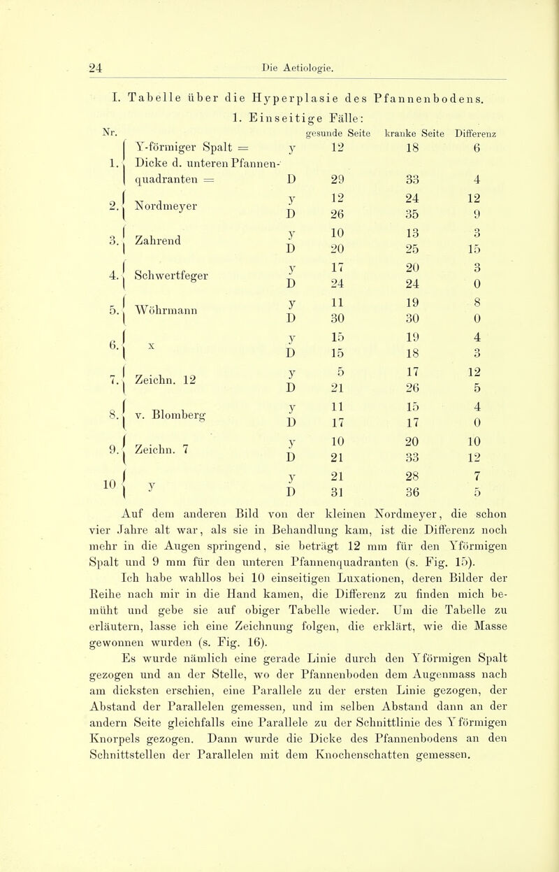 I. Tabelle über die Hyperplasie des Pfannenbodens. 1. Einseitige Fälle: Nr. gesunde Seite kranke Seite Differenz Y-förmiger Spalt = 1. | Dicke d. unteren Pfannen- | quadranten = 2. | Nordmeyer 3. J Zahrend 4. | Schwertfeger 5. ! Wöhrmann y 12 18 6 D 29 33 4 y 12 24 12 D 26 35 9 y 10 13 o O D 20 25 15 y 17 20 3 D 24 24 0 y 11 19 8 D 30 30 0 y 15 19 4 D 15 18 3 y 5 17 12 D 21 26 5 y 11 15 4 D 17 17 0 y 10 20 10 D 21 33 12 y 21 28 7 D CO 36 5 7. j Zeichn. 12 8.1 v. Blomberg 9.J Zeichn. 7 io { y Auf dem anderen Bild von der kleinen Nordmeyer, die schon vier Jahre alt war, als sie in Behandlung kam, ist die Differenz noch mehr in die Augen springend, sie beträgt 12 mm für den Yförmigen Spalt und 9 mm für den unteren Pfannenquadranten (s. Fig. 15). Ich habe wahllos bei 10 einseitigen Luxationen, deren Bilder der Reihe nach mir in die Hand kamen, die Differenz zu finden mich be- müht und gebe sie auf obiger Tabelle wieder. Um die Tabelle zu erläutern, lasse ich eine Zeichnung folgen, die erklärt, wie die Masse gewonnen wurden (s. Fig. 16). Es wurde nämlich eine gerade Linie durch den Yförmigen Spalt gezogen und an der Stelle, wo der Pfannenboden dem Augenmass nach am dicksten erschien, eine Parallele zu der ersten Linie gezogen, der Abstand der Parallelen gemessen, und im selben Abstand dann an der andern Seite gleichfalls eine Parallele zu der Schnittlinie des Yförmigen Knorpels gezogen. Dann wurde die Dicke des Pfannenbodens an den Schnittstellen der Parallelen mit dem Knochenschatten gemessen.