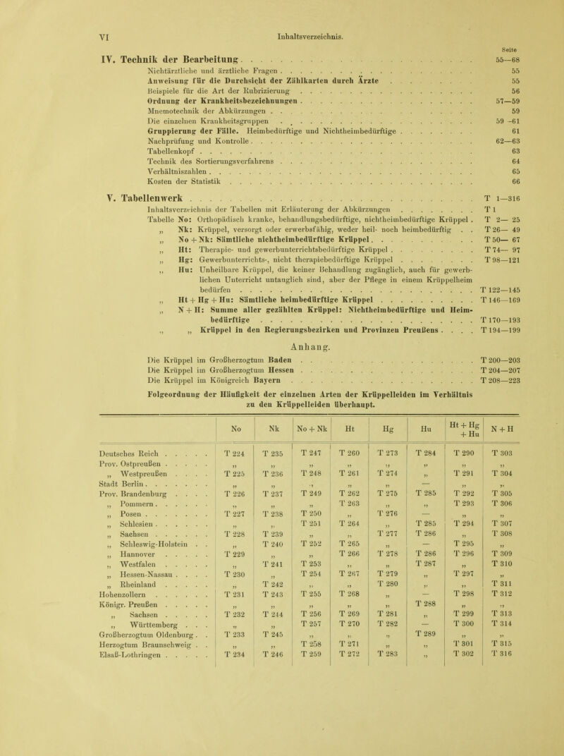 Seite IV. Technik der Bearbeitung 55—68 Nichtamtliche und ärztliche Fragen 55 Anweisung- für die Durchsicht der Zählkarten durch Ärzte 55 Beispiele für die Art der Eubrizieruug 56 Ordnung1 der Krankheitsbezeicknungen 57—59 Mnemotechnik der Abkürzungen . . 59 Die einzelnen Krankheitsgruppen . 59 -61 Gruppierung- der Fälle. Heimbedürftige und Nichtheimbedürftige 61 Nachprüfung und Kontrolle 62—63 Tabellenkopf 63 Technik des Sortieruugsverfahrens 64 Verhältniszahlen 65 Kosten der Statistik 66 V. Tabellenwerk t i—316 Inhaltsverzeichnis der Tabellen mit Erläuterung der Abkürzungen T 1 Tabelle No: Orthopädisch kranke, behandlungsbedürftige, nichtheimbedürftige Krüppel . T 2— 25 „ Nk: Krüppel, versorgt oder erwerbsfähig, weder heil- noch heimbedürftig . . T 26— 49 „ No+Nk: Sämtliche nichtheimbedürftige Krüppel T 50— 67 ,, Ht: Therapie- und gewerbunterrichtsbedürftige Krüppel T 74— 97 „ Hg-: Gewerbunterrichts-, nicht therapiebedüiftige Krüppel T 98—121 ,, Hu: Unheilbare Krüppel, die keiner Behandlung zugänglich, auch für gewerb- lichen Unterricht untauglich sind, aber der Pflege in einem Krüppelheim bedürfen T122—145 „ Ht + Hg + Hu: Sämtliche heimbedürftige Krüppel T146—169 „ N + H: Summe aller gezählten Krüppel: Nichtheimbedürftige und Heim- bedürftige T 170—193 ,, „ Krüppel in den Regierungsbezirken und Provinzen Preußens. . . . T 194—199 Anhang. Die Krüppel im Großherzogtum Baden T 200—203 Die Krüppel im Großherzogtum Hessen T 204—207 Die Krüppel im Königreich Bayern T 208—223 Folgeorduuug der Häufigkeit der einzelnen Arten der Krüppelleiden im Verhältnis zu den Krüppelleiden überhaupt. No Nk No + Nk Ht Hg Hu Ht + Hg + Hu N + H T 224 T 235 T 247 T 260 T 273 T 284 T 290 T 303 n 77 II !' n ii „ Westpreußen .... T 225 T 236 T 248 T 261 T 274 11 T 291 T 304 i> II 11 » 77 ii Prov. Brandenburg .... T 226 T 237 T 249 T 262 T 275 T 285 T 292 T 305 »i J7 II T 263 77 n T 293 T 306 T 227 T 238 T 250 77 T 276 ii ii 7J T 251 T 264 i) T 285 T 294 T 307 T 228 T 239 II 71 T 277 T 286 77 T 308 „ Schleswig-Holstein . . II T 240 T 252 T 265 >> T 295 ii T 229 77 » T 266 T 278 T 286 T 296 T 309 m T 241 T 253 u ii T 287 JJ T 310 „ Hessen-Nassau .... T 230 T 254 T 267 T 279 77 T 297 7> „ Rheinland 7? T 242 >> '> T 280 7' J7 T 311 T 231 T 243 T 255 T 268 77 T 298 T 312 >> » 77 H >7 T 288 i> ii T 232 T 244 T 256 T 269 T 281 ii T 299 T 313 ,, Württemberg . . . »> I! T 257 T 270 T 282 T 300 T 314 Großherzogtum Oldenburg . T 233 T 245 n ii T 289 1! i' Herzogtum Braunschweig . . JJ J7 T 258 T 271 ii T 301 T 315 Elsaß-Lothringen T 234 T 246 T 259 T 272 T 283 ii T 302 T 316