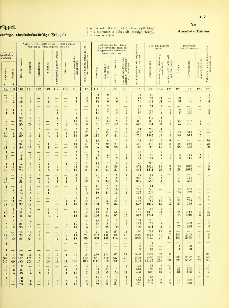 riippel. dürftige, nichtheimbedürftige Krüppel: a = bis unter 6 Jahre alt (nichtschulpflichtige), b = 6 bis unter 15 Jahre alt (schulpflichtige), c = Summe a + b. No Absolute Zahlen Außer den in Spalte 32 bis 109 bezeichneten Gebrechen litten zugleich noch an Zahl der Kinder, deren Eltern blutsverwandt sind Zahl der Kinder, deren Blutsverwandte litten an krüppelhaften Gebrechen, Schwachsinn usw. Heilverfahren wurde vorgenommen bei . . . Kindern Von den Kindern Unterrieht hahpn prhnltpn Aufnahme in ein Krüppelbeim erwünscht bei . sonstigen lippelhaften Zahl der Kinder Krämpfen Taubstummheit 1 Blindheit Tuberkulose innerer Organe Blutarmut sonstigen chronischen Krankheiten geistig gesund schwachsinnig, blödsinnig, j stumpfsinnig 1 geneigt zu Böswilligkeit und Verbrechen keinen in Vollschulen 1 in Schulen für Schwacbbefähigte iebrech 0 eo h o J3 60 0 cd «4 E. erworben überhaupt dem gleichen Gebrechen anderen Gebrechen Schwachsinn, Blödsinn, Epilepsie, Taubstumm- heit, Blindheit 108. 109. 110. 111 112. 113. 114. 115. 116. 117. 118. 119. 120. 121. 122. 123. 124. 125. 126. 127. 128. 129. — — — — — — — — — — 2 2 — — 14 23 1 5 2 16 8 — 4 — — 4 2 13 4 6 3 64 91 24 — 23 90 2 3 5 2 lb 8 4 4 i a lo /> o b Q ö 7C <o 111 11-1 t> i _4 OQ -•> yu 9 i * 1 1 — 3 2 1 — 14 31 1 — — — 1 4 1 6 5 1 11 5 4 2 85 125 1 6 120 — 2 4 1 7 5 1 1 14 4 e. Ö o tut yy 10b 1 1 1 1 a o L-.V *> o 3 — 20 13 1 — 2 — 4 3 14 6 3 5 170 272 4 2 — 35 11 2 — 3 3 16 6 37 16 9 12 366 469 19 1 75 408 6 — 5 55 -4 3 5 6 1\) V Dl OO 1- 1 7 1 < Oab 4 iL -■> 1 1 lO Ans Wo /. o 7 — 5 2 1 — — — 2 2 22 14 7 1 154 222 4 — — — — 25 2 34 14 1 3 1 2 13 17 91 43 37 11 605 865 35 1 58 841 2 — 32 39 16 2 3 1 1_. iy llo 04 /i 1 44 1 0 lj <oy 1 Aft7 o<t 1 1 Oo o41 a 2 — 9 3 1 — — — 5 1 15 6 7 2 104 160 2 4 — — 14 9 3 34 14 — 1 — — 19 n 50 20 21 9 359 546 13 3 Ü8 533 1 25 11 3 43 17 1 1 — —1 24 Iii /. — bo CM? _b -8 11 11 4Ü'> 4vb 1 x lr) 7 •> v Otto i 1 >>y 1 — 2 2 2 1 1 13 15 l 2 9 5 3 2 9 G 2 1 84 122 4 1 8 117 2 1 3 11 5 1 — — — 5 2 11 7 3 1 97 137 5 1 8 117 o 1 1 1 12 6 2 1 — 1 2 1 18 11 5 2 140 202 l — — — — 4 11 14 66 12 2 4 4 2 42 10 96 54 30 12 674 1029 19 3 38 1013 — 5 12 15 78 18 4 5 4 3 44 11 iii 114 /. - oo oo 1 A 14 1 OQ1 OS o o i hi 'i llflo Q 3 — 6 2 1 — — — 3 — 21 14 6 1 107 187 1 ■ — — — 1 12 — 15 7  '~ 'i 2 1 1 4 16 37 21 12 4 230 336 3 17 321 1 15 — 21 9 1 2 1 1 7 16 58 35 18 5 337 r»o o-a 4 1 r 1 4 ooi • >_ 1 1 1 1 1 — 3 2 — — — — 1 — 11 7 2 2 85 91 8 2 12 4 ■— 1 — — 7 3 29 17 10 2 242 248 ■— 19 229 — 9 2 15 6 — 1 — — 8 3 40 24 12 4 327 OOth 339 1 (i iy --•) 5 1 4 1 — — — — 3 1 19 17 2 164 270 1 1 23 11 29 17 1 I 1 1 f\ 10 ini IUI 00 1 Q 1 O OUÖ 7S7 1 i 2 33 768 2 3 28 12 33 18 1 14 11 120 72 35 13 672 1057 15 2 33 768 2 4 6 1 8 5 2 1 3 13 9 1 3 116 168 4 1 60 6 33 16 1 2 14 8 113 45 56 12 731 1076 23 48 1049 3 12 66 7 41 21 3 2 15 11 126 54 57 15 847 1244 27 4S 1049 3 13 3 4 4 3 1 19 10 5 4 134 202 1 5 2 31 14 2 15 6 38 18 14 6 312 472 5 25 453 2 8 6 35 17 2 16 6 57 28 19 10 446 674 5 25 453 3 8 19 12 2 5 8 71 33 27 11 410 732 13 38 10 72 52 3 2 2 13 27 262 136 88 38 1610 2693 64 156 2605 3 6 46 10 91 64 5 2 2 18 35 333 169 115 49 2020 3425 77 11 156 2605 3 6 1 1 8 2 11 1 10 1 9 13 l 10 41 7 93 49 8 3 2 1 30 19 230 132 67 31 1626 2577 32 8 24 204 53 392 179 9 16 14 13 161 119 887 440 322 125 5878 8870 223 21 535 8557 22 59 245 60 485 228 17 19 16 14 191 138 1117 572 389 156 7504 11447 255 29 535 S.V>7 22 83 2 3 3 1 2 3 24 13 7 4 123 168 4 2 17 2 15 3 1 1 1 9 4 69 42 17 10 313 480 12 5 24 472 i 19 5 18 3 2 1 1 11 7 93 55 24 14 436 648 16 5 24 472 1 2 1 2 2 15 13 1 1 75 113 7 26 10 1 2 4 9 3 65 43 20 2 376 594 2 8 15 589 707 2 8 15 589