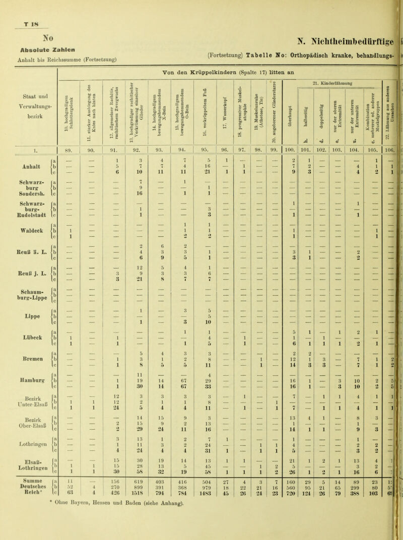 Absolute Zahlen Anhalt bis Reichssumme (Fortsetzung) K Tsiclitlieimbedürftige (Fortsetzung) Tabelle No: Orthopädisch kranke, behandlungs- Staat und Verwaltungs- bezirk Von den Krüppelkindern (Spalte 17) litten an .SP ° 2 ® 2 S>° 3 2 •a 3 O 03 60 O .2 3 M .2 Im 3 2 £2 « .2 a 1 a5 s ss 3 a « a s ■gm 2 a © g o gl spjä « — n ' 3 ~ 21. Kinderlähmung a a 89. 90. 91. 92. 93. 94. 95. 96. 97. 98. 99. 100. 101. 102. 103. 104. Anhalt Schwarz- burg- Soiidersh. Schwarz- burg- Budolstadt Waldeck Beuß ä. L. Reuß j. L. Schaum- burg'-Lippe Lippe Bremen la Lübeck <b Hamburg' {b Bezirk Unter-ElsaB Bezirk Ober-Elsaß Lothringen Elsaß- j£ Lothringen Summe Deutsches Reich* 1 1 11 52 <;:$ l 1 12 12 24 2 2 3 1 4 15 15 30 156 270 426 3 7 10 7 9 IG 4 7 11 4 6 12 9 21 7 4 11 1 1 11 19 30 14 15 29 13 11 24 30 28 58 619 899 1518 14 14 3 1 4 15 9 24 1 3 4 19 13 32 403 391 794 67 67 3 1 4 9 2 11 2 2 4 14 5 19 416 368 784 5 16 21 5 5 10 1 4 5 3 8 11 4 29 33 3 8 11 3 13 16 7 24 31 13 45 58 504 979 1483 27 18 45 4 22 26 1 1 3 21 24 2 2 7 16 23 16 16 7 7 13 1 14 1 4 5 21 5 26 160 560 720 29 95 124 5 21 26 14 65 79 10 10 4 4 1 9 1 2 3 13 3 16 89 299 388 * Ohne Bayern, Hessen und Baden (siehe Anhang).