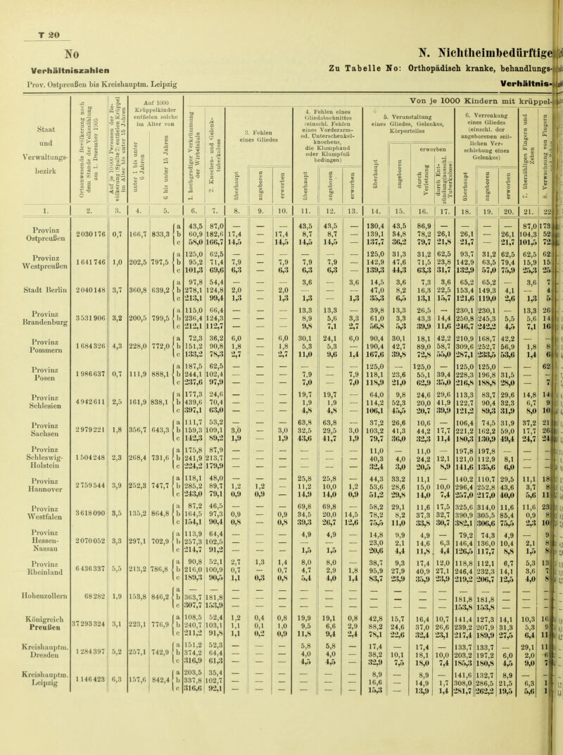 Verhältniszahlen Prov. Ostpreußen bis Kreishauptm. Leipzig K Mchtheimbedürftige^ Zu Tabelle No: Orthopädisch kranke, behandlungs-f Verhältnis- Staat und Verwaltungs- bezirk lO P- 2. 3 s g Auf 1000 Krüppelkinder entlielen solche im Alter von ^3 U SO Von je 1000 Kindern mit kriippel-» 6. 7. 3. Fehlen eines Gliedes 10. i. Fehlen eines (iliedalischnittes (einschl. Fehlen eines Vorderarm- od. Unterschenkel- knochens, die Klumphand oder Klumpfuß hedingen) 11. 12. 13. 5. Verunstaltung eines Gliedes, Geleukes, Körperteiles 14. 15. erworben 16. 17 G. Verrenkung eines Gliedes (einschl. der angeborenen seit- lichen Ver- schiebung eines Gelenkes) 18. 19. 20 c ja Provinz Ostpreußen Provinz Westpreußen Stadt Berlin Provinz Brandenburg Provinz Pommern Provinz Posen Provinz Schlesien Provinz Sachsen Provinz Schleswig- Holstein Provinz Hannover Provinz Westfalen Provinz Hessen- Nassau Provinz Rheinland Hohenzollern Königreich Preußen Kreishauptm. Dresden Kreishauptm. Leipzig 2030176 1 641746 2 040148 3531906 1684326 1986637 4942611 2 979221 1504 248 2 759544 3618090 2 070052 6436337 68 282 37 293 324 1 284 397 1146423 0,7 1,0 3,7 3,2 4,3 0,7 2,5 1,8 2,3 3,9 3,5 3,3 1,9 3,1 5,2 6,3 166,7 202,5 360,8 200,5 228,0 111,9 161,9 356,7 268,4 252,3 135,2 297,1 213,2 153,8 223,1 257,1 157,6 833,3 797,5 639,2 799,5 772,0 888,1 838,1 643,3 731,6 747,7 864,8 702,9 786,8 846,2 776,9 742,9 43,5 60,9 58,0 125,0 95,2 101,3 97,8 278,1 213,1 115,0 236,4 212,1 72,3 151,2 138,2 187,5 244,1 237,6 177,3 439,6 397,1 111,7 159,3 142,3 175,8 241,9 224,2 118,1 285.2 243,0 87,2 164,5 154,1 113,9 257,3 214,7 90,8 216,0 189,3 87,0 182,6 166,7 62,5 71,4 69,6 54,4 124,8 99,4 66,4 124,3 112,7 36,2 90,8 78,3 62,5 102,4 97,9 24,6 70,4 63,0 53,2 109,1 89,2 87,9 213,7 179,9 48,0 89,7 79,1 46,5 97,3 90,4 64,4 102,5 91,2 52,1 100,9 90,5 17,4 14,5 7,9 6,3 2,0 1,3 6,0 1,8 2,7 17,4 14,5 7,9 6,3 2,0 1,3 6,0 1,8 3,0 1,9 3,0 1,9 43,5 8,7 14,5 7,9 6,3 3,6 1,3 13,3 8,9 9,8 30,1 5,3 11,0 7,9 7,0 19,7 1,9 4,8 63,8 32,5 43,6 43,5 8,7 14,5 7,9 6,3 13,3 5,6 7,1 24,1 5,3 9,6 19,7 1,9 4,8 63,8 29,5 41,7 1,2 0,9 0,9 0,8 1,2 0,9 0,9 0,8 25,8 11,2 14,9 69,8 34,5 39,3 4,9 2,7 0,7 1,1 1,3 0,3 0,7 0,8 1,5 8,0 4,7 5,4 25,8 10,0 14,0 69,8 20,0 26,7 4,9 a 842,4 b e 363,7 307,7 108,5 240,7 211,2 151,2 374,2 «6,9 203,5 337,8 316.6 181,8 153,9 52,4 103,1 91,8 52,3 64,4 61,3 35,4 102,7 92,1 1,5 8,0 2,9 4,0 1,2 1,1 1,1 0,4 0,1 0,2 0,8 1,0 0,9 19,9 9,5 11,8 5,8 4,0 4,5 19,1 6,6 9,4 5,8 4,0 4,5 3,6 1,3 3,3 2,7 6,0 1,1 7,9 7,0 3,0 1,9 1,2 0,9 14,5 12,6 1,8 1,1 0,8 2,9 2,4 130,4 139,1 137,7 125,0 142,9 139,3 14,5 47,0 35,3 39,8 61,0 56,8 90,4 190,4 167,6 125,0 118,1 118,9 64,0 114,2 106,1 37,2 103,2 79,7 11,0 40,3 32,4 44,3 53,6 51,2 58,2 78,2 75,5 14,8 23,0 20,6 38,7 95,9 83,7 42,8 88,2 78,1 17,4 38,2 32,9 8,9 16,6 15,3 43,5 34,8 36,2 31,3 47,6 44,3 3,6 8,2 6,5 13,3 3,3 5,3 30,1 42,7 39,8 23,6 21,0 9,8 52,3 45,5 26,6 41,3 36,0 4,0 3,0 33,2 28,6 29,8 29,1 8,2 11,0 9,9 2,1 4,4 9,3 27,9 23,9 15,7 24,6 22,6 10,1 7,5 86,9 78,2 79,7 31,2 71,5 63,3 7,3 16,3 13,1 26,5 43,3 39,9 18,1 89,0 72,8 125,0 55,1 62,9 24,6 20,0 20,7 10,6 44,2 32,3 11,0 24,2 20,5 11,1 15,0 14,0 11,6 37,3 33,8 4,9 14,6 11,8 17,4 40,9 35,9 16,4 37,0 32,4 17,4 18,1 18,0 8,9 14,9 13,9 26,1 21,8 62,5 23,8 31,7 3,6 22,5 15,7 14,4 11,6 42,2 58,7 55,0 39,4 35,0 29,6 41,9 39,9 17,7 11,4 12,1 8,9 10,0 7,4 17,5 32,7 30,7 6,3 4,4 12,0 27,1 23,9 10,7 26,6 23,1 10,0 7,4 1,7 1,1 26,1 21,7 93,7 142,9 132,9 65,2 153,4 121,6 230,1 250,8 246,7 210,9 309,6 287,1 125,0 228,3 216,8 113,3 122,7 121,2 106,4 221,2 180,3 197,8 121,0 141,6 140,2 296,4 257,0 325,6 390,9 382,1 79,2 146,4 126,5 118,8 246,4 219,2 181,8 153,8 141,4 239,2 217,4 133,7 203,2 185,3 141,6 308,0 281,7 31,2 63,5 57,0 65,2 149,3 119,0 230,1 245,3 242,2 168,7 252,7 233,5 125,0 196,8 188,8 83,7 90,4 S9,3 74,5 162,2 130,9 197,8 112,9 135,6 110,7 252,8 217,0 314,0 305,5 306,6 74,3 136,0 117,7 112,1 232,3 206,7 181,8 153,8 127,3 207,9 189,9 133,7 197,2 180,8 132,7 286,5 262,2 26,1 21,7 62,5 79,4 75,9 4,1 2,6 5,5 4,5 42,2 56,9 53,6 31,5 28,0 29,6 32,3 31,9 31,9 59,0 49,4 8,1 6,0 29,5 43,6 40,0 11,6 85,4 75,5 4,9 10,4 8,8 6,7 14,1 14,1 31,3 27,5 6,0 4,5 8,9 21,5 19,5