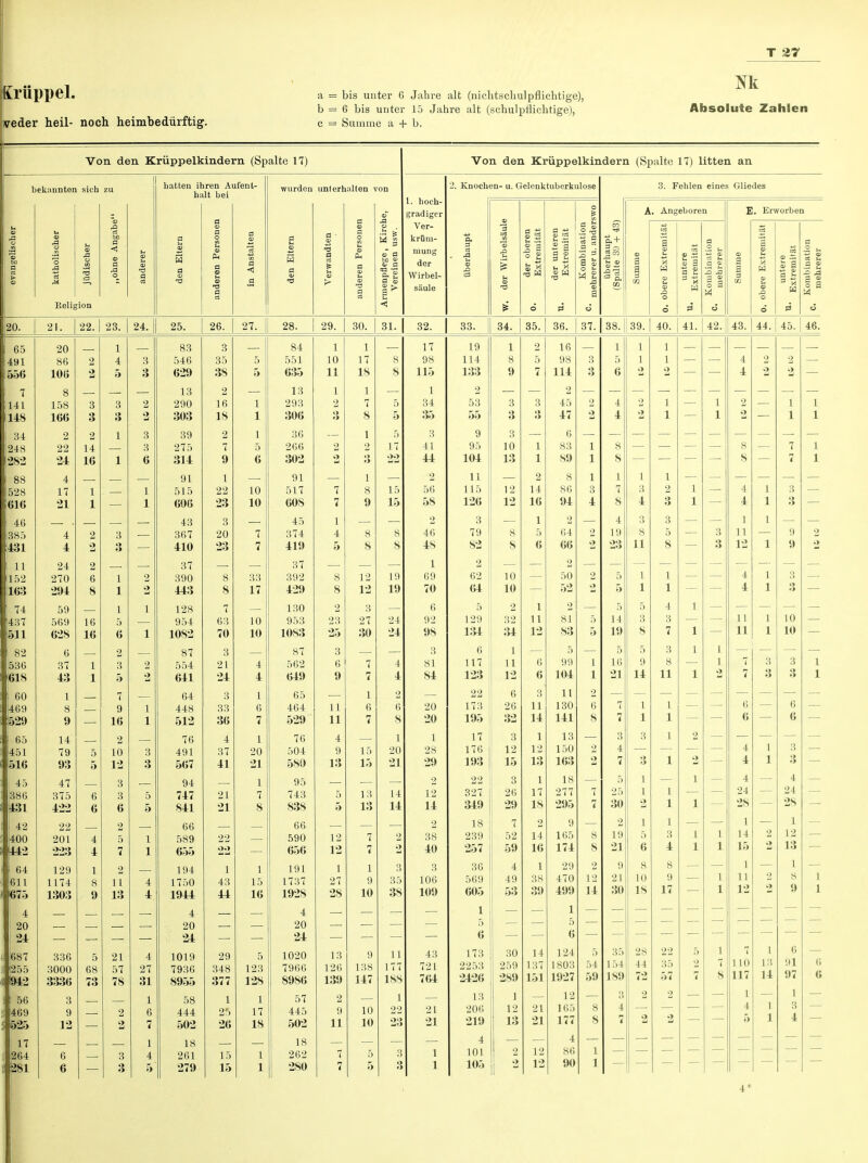 m a = bis unter 6 Jahre alt (nichtschulpflichtige), b = 6 bis unter 15 Jahre alt (schulpflichtige), Absolute Zahlen c = Summe a + b. Von den Krüppelkindern (Spalte 17) Von den Krüppelkindern (Spalte 17) litten an bekannten sieh zu 1 hatten ihren Aufent- halt bei wurden unterhalten von 1. hoch- 2. Knochen- u. Gelenktuberkulose 3. Fehlen eines Gliedes anderen Personen gradiger o ts A. Angeboren E. Erworben evangelischer katholischer jüdischer „ohne Angabe anderer den Eltern anderen Personen in Anstalten den Eltern X erwandten rmenpflege, Kircl Vereinen usw. Ver- krüm- der Wirbel- säule überhaupt der Wirbelsäule der oberen Extremität der unteren Extremität Kombination mehrerer u. ander überhaupt (Spalte 39 + 43) Summe obere Extremität untere Extremität Kombination mehrerer Summe obere Extremität untere Extremität Kombination mehrerer Religion < IS* ö o ö ö ö cS 20. --. 60. OA ^' 1 OK 97 98 9Q ou. OL. 32. öö. OD. OD. 37 3Q 3Q ACi 4U. 4.1 41. Ad 4»>. AR TtO. 65 20 1 83 3 — 84 1 1 17 19 1 2 16 — 1 1 1 491 86 2 4 3 546 35 5 551 10 17 8 98 114 8 5 98 3 5 1 1 4 2 556 106 2 5 3 629 38 5 635 11 18 S 115 133 9 7 114 3 6 - - 4 - - ; 7 8 . — — 13 2 — 13 1 1 — 1 2 — — 2 — — — —■ — ■ — — — — 141 158 3 3 2 290 16 1 293 2 7 5 34 53 3 3 45 4 1 1 2 1 1 148 166 3 3 2 303 18 1 306 3 8 5 35 55 3 3 47 4 2 1 1 - 1 1 34 2 2 1 3 39 2 1 36 — 1 5 3 9 3 — 6 — — 248 22 14 — 3 275 7 5 266 2 17 41 95 10 1 83 i 8 8 7 1 282 24 16 1 6 314 9 6 302 3 22 44 104 13 1 89 i 8 S 7 1 88 4 . — — 91 1 — 91 — 1 — 2 11 — 2 H i 1 1 1 528 17 1 — 1 515 22 10 517 7 8 15 56 115 12 14 86 3 7 3 2 1 4 1 3 616 21 1 —■ 1 606 23 10 608 7 9 15 58 126 12 16 94 4 8 4 o o 1 i 4; 1 3 46 . . — — 43 3 — 45 1 — — 2 3 — 1 2 — 4 3 3 — 1 1 —■ — 385 4 2 3 — 367 20 7 374 4 8 8 46 79 8 5 (>4 9 19 8 5 3 11 9 2 431 4 2 3 — 410 23 7 419 5 8 8 48 82 8 6 66 - 23 11 8 3 1Z 1 9 - 11 24 2 — — 37 — — 37 — — — 1 2 — — o — — — — — — — 152 270 6 1 2 390 8 33 392 8 12 19 69 62 10 50 5 1 1 4 1 3 — 163 294 8 1 2 443 8 17 429 8 12 19 70 64 10 52 — 5 1 1 1 •» 74 59 —. 1 1 128 7 — 130 2 3 — 6 5 2 1 2 — 5 5 4 1 437 569 16 5 — 954 63 10 953 23 27 24 92 l A \) 32 i i y i O 1 5 1 ! o o o o 1 1 1 1 1 X i n i \j 511 628 16 6 1 1082 70 10 los.i 2o 30 98 1 *i_L ° i 1»> s - 5 1*1 X tt e <j 7 1 X \\ l 10 82 6 2 — 87 3 — 87 3 — — 3 6 1 — 5 — 5 5 3 1 1 536 37 1 3 2 554 21 4 562 6 7 4 81 117 6 99 1 16 9 8 1 7 o .i 3 1 618 43 1 5 2 641 24 4 649 9 7 4 84 123 12 6 104 1 21 -t i 14: 11 1 a 7 3 3 1 60 1 7 — 64 3 1 65 — 1 2 — 22 6 3 II 2 469 8 — 9 1 448 33 6 464 11 6 6 20 173 26 11 130 6 7 1 i (i ß D i* B29 y 16 1 512 36 7 529 11 7 8 20 -t(\- 19r> 32 14 141 8 7 1 1 /' o — 65 14 2 —■ 76 4 1 76 4 1 1 1 7 L i Q o i 1 o Q O Ci o 1 2 451 79 5 10 3 491 37 20 504 9 15 20 28 176 12 12 1 OU 2 A 4 4 1 1 ^ 1516 Ufr ö 12 3 567 41 21 580 13 15 21 29 193 15 13 163 ,> n i .5 i n t 1 1 *> e> 45 47 3 94 1 L yo 2 22 3 1 18 5 [ 1 4 4 386 375 6 3 5 747 21 7 743 5 13 14 12 327 26 17 277 7 1 1 24 24 431 422 6 6 5 841 21 8 838 5 13 14 14 349 29 18 295 7 30 2 1 1 28 28 42 22 2 66 66 2 18 7 2 9 2 1 1 1 1 400 201 4 5 l 589 22 590 12 7 2 38 239 52 14 165 8 19 5 6 3 1 i 14 2 12 442 223 4 7 1 655 22 656 12 7 2 40 257 59 16 174 8 21 4 1 l 15 2 13 64 129 1 2 194 1 1 191 1 1 3 3 36 4 1 29 2 9 8 8 1 1 1 611 1174 8 11 4 1750 43 15 1737 27 9 35 106 569 49 38 470 12 21 10 9 l 11 2 s 9 675 1303 9 13 4 1944 44 16 1928 28 10 38 109 605 53 39 499 14 30 IS 17 l 12 2 1 4 4 4 1 20 24 24 24 0 11 687 336 5 21 4 1019 29 5 1020 13 9 11 43 173 30 14 124 5 35 i r> i 28 22 5 l 7 1 6 91 97 6 6 | 255 3000 68 57 27 7936 348 123 7966 126 138 177 721 2253 259 137 1803 54 44 35 2 7 110 13 14 942 3336 73 78 31 8955 377 12S 89S6 139 147 188 764 2426 289 151 1927 59 189 72 57 7 8 117 ! 56 3 1 58 1 1 57 2 1 13 1 12 2 2 1 1 ! 469 9 2 6 444 25 17 445 9 10 22 21 206 12 21 165 8 4 2 4 1 1 3 525 12 2 7 502 26 18 502 11 10 23 21 219 13 21 177 8 7 2 5 4 17 1 18 18 4 4 l 264 6 3 3 4 261 15 1 262 7 5 3 1 101 2 12 86 281 6 5 279 15 1 280 7 5 3 1 105 2 12 90 1 Krüppel. veder heil- noch heimbedürftig.