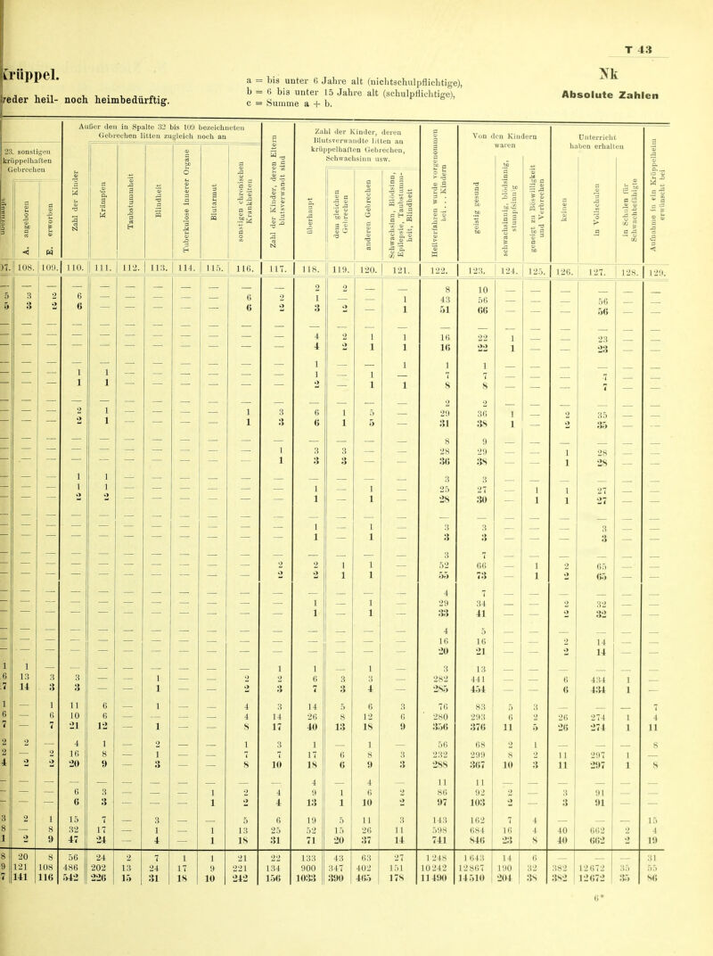 Irüppel. reder heil- noch heimbedürftig. bis unter 6 Jahre alt (nichtschulpflichtige), 6 bis unter 15 Jabre alt (schulpflichtige), Summe a + b. Absolute Zahlen 23. sonstigen krüppelhaften Gebrechen n 108. Außer den in Spalte 32 bis 109 bezeichnetem Gebrechen litten zugleich noch an 109. 110. 111. 112. 113. 114. 115. 116. a S 117. 118 Zahl der Kinder, deren Blutsverwandte litten an krüppelhaften Gebrechen, Schwachsinn usw. 119. 120. c 3 :0 o^ * .Sa .O 'S. 121. 122. Von den Kindern waren .SP 0 123. 43 51 16 10 29 31 8 28 36 3 25 2S 10 56 66 22 22 1 7 8 2 36 3S 9 29 3S 3 27 30 •3 a 124. 125 5 a Unterricht haben erhalten 126. 127. 128 - J3 129. 56 56 23 23 35 35 28 28 27 27 1 13 14 9 3 3 11 10 21 16 20 6 6 15 32 47 6 6 12 1 8 9 3 3 7 17 24 5 13 IS 1 2 3 3 14 17 3 7 10 4 4 6 25 31 1 6 7 14 26 40 1 17 18 4 9 13 19 fS9 5 8 13 l 1 5 15 20 1 3 4 6 12 18 1 8 9 4 6 10 11 26 37 3 1 1 14 3 3 3 52 55 4 29 33 4 16 20 3 282 285 76 280 356 56 232 288 11 86 97 143 598 741 3 3 7 66 73 34 41 5 16 21 13 441 454 83 293 376 68 299 367 11 92 103 162 684 s4<; :> 6 11 2 8 10 2 2 7 16 23 26 26 11 11 40 40 65 65 32 32 14 14 434 434 274 274 297 297 9 1 91 662 662 i 4 11 8 S 15 4 19 20 121 141 8 108 116 56 486 542 24 202 226 2 13 15 7 24 31 1 17 18 1 9 10 21 221 242 22 134 156 133 900 1033 43 347 63 402 390 465 27 151 178 1248 10242 11490 1 643 12 867 14510 14 190 204 6 32 3s 382 :{s2 12672 12672 35 35 31 55 SO