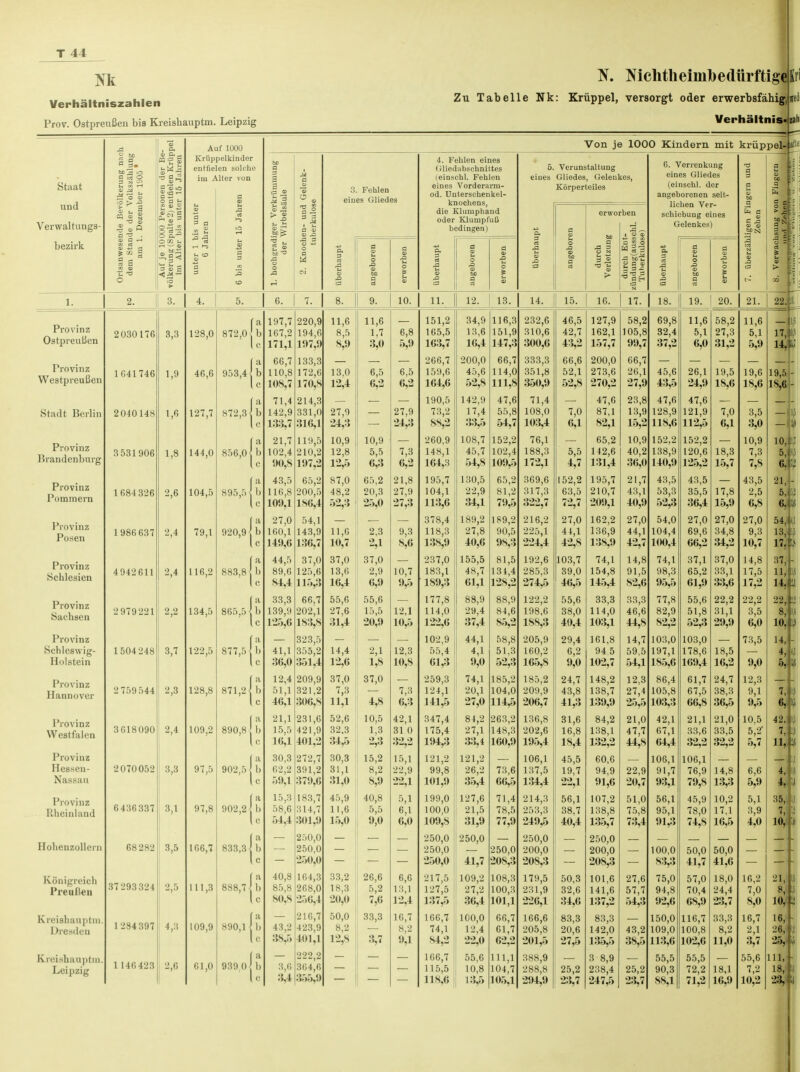 m Verhältniszahlen Prov. Ostpreußen bis Kreishauptm. Leipzig K INichtlieimbedürftigeKii Zu Tabelle Nk: Krüppel, versorgt oder erwerbsfähig) fei Verhältnis« iah Staat und Verwaltungs- bezirk 1 u 9 ■ÜB Auf 1000 Krüppelkinder entfielen solche im Aller von i-l 1-5 Von je 1000 Kindern mit krüppel 3. Fehlen eines Gliedes 4. Fehlen eines Gliedabscbnittes (einschl. Fehlen eines Vorderanu- od. Unterschenkel- knochens, die Klumphand oder Klumpfuß bedingen) 5. Verunstaltung eiues Gliedes, Gelenkes, Körperteiles erworben 6. Verrenkung eines Gliedes (einschl. der angeborenen seit- liehen Ver- schiebung eines Gelenkes) fei a 2. ■I. 5. 6. 8. Provinz Ostpreußen Provinz Westpreußen Stadt Berlin Provinz Brandenburg Provinz Pommern Provinz Posen Provinz Schlesien Provinz Sachsen 1 'rovinz Schleswig- Holstein Provinz Hannover Provinz Westfalen Provinz Hessen- Nassau Provinz Rheinland Hohenzollern Königreich Preußen Kreishauptm Dresden Kreishauptm Leipzig 2030176 1041746 204014S 3 531906 1684 326 1986 637 4942611 2 979221 1504 248 2759 544 3618090 2 070052 6 436 337 68 282 37293 324 12S4 397 1146 423 3,3 1,9 1,6 1,8 2,6 -',4 2,4 2,2 3,7 2,3 2,4 3,3 3,1 3,5 4,3 2,6 128,0 46,6 127,7 144,0 104,5 79,1 116,2 134,5 122,5 128,8 109,2 97,5 97,8 106,7 111,3 109,9 61,0 a 872,0 b I c fa 953,4] b lc 872,3 856,0 fa 895,51 b lc fa 920,9 \ b fa 883,8 jb lc 865,5 ]b c a 877,5 { b c 871,2 890,8 902,5 a ! | b f8 V 3,7 i\ a 833,3 { b c a Hb 939,0^ b 1 I, 197,7 167,2 171,1 66,7 110,8 108,7 71,4 142,9 133,7 21,7 102,4 90,8 43,5 116,8 100,1 27,0 160,1 140,0 44,5 89,6 84,4 33,3 139,9 125,6 41,1 36,0 12,4 51,1 46,1 21,1 15,5 16,1 30,3 62,2 59,1 15,3 58,6 54,4 40,8 85,8 80,8 43,2 38,5 3,6 3.4 220,9 194,6 107,0 133,3 172,6 170,8 214,3 331,0 316,1 119,5 210,2 107,2 65,2 200,.rv 186,4 54,1 143,9 136,7 37,0 125,6 115,3 66,7 202,1 1S3,S 323,5 355,2 351,4 209,9 321,2 300,8 231,6 421,9 401,2 272,7 391,2 379,6 183,7 314,7 301,0 250,0 250,0 250,0 164,3 268,0 256,4 216,7 423,9 401,1 222,2 364,6 355,0 11,6 8,5 8,9 13,0 12,4 27,9 24,3 10,9 12,8 12,5 87,0 48,2 52,3 11,6 10,7 37,0 13,6 16,4 55,6 27,6 31,4 14,4 12,6 37,0 7,3 11,1 52,6 32,3 34,5 30,3 31,1 31,0 45,9 11,6 15,0 33,2 18,3 20,0 50,0 8,2 12,8 9. 10. 11. 12. 13. 14. 11,6 1,7 3,0 6,5 6,2 10,9 5,5 6,3 65,2 20,3 25,0 2,3 37,0 2,9 6,0 55,6 15,5 20,0 2,1 1,8 37,0 4,8 10,5 1,3 2,3 15,2 8,2 8,0 40,8 5,5 0,0 26,6 5,2 7,6 33,3 3,7 6,8 5,9 6,5 6,2 27,9 24,3 7,3 6,2 21,8 27,9 27,3 9,3 8,6 10,7 9,5 12,1 10,5 12,3 10,8 7,3 6,3 42,1 31 0 15,1 22,9 22,1 5,1 6,1 6,0 6,6 13,1 12,4 16,7 8,2 0,1 151,2 165,5 163,7 266,7 159,6 164,6 190,5 73,2 88,2 260,9 148,1 164,3 195,7 104,1 113,6 378,4 118,3 138,0 237,0 183,1 189,3 177,8 114,0 122,6 102,9 55,4 61,3 259,3 124,1 141,5 347,4 175,4 194,3 121,2 99,8 101,0 199,0 100,0 109,8 250,0 250,0 250,0 217,5 127,5 137,5 166,7 74,1 S4,2 166,7 115,5 118,6 34,9 13,6 16,4 200,0 45,6 52,8 142,9 17,4 33,5 108,7 45,7 54,8 130,5 22,9 34,1 189,2 27,8 40,6 155,5 48,7 01,1 88,9 29,4 37,4 44,1 4,1 9,0 74,1 20,1 27,0 84,2 27,1 33,4 121,2 26,2 35,4 127,6 21,5 31,9 250,0 41,7 109,2 27,2 36,4 100,0 12,4 22,0 55,6 10,8 13.5 116,3 151,9 147,3 66,7 114,0 111,8 47,6 55,8 54,7 152,2 102,4 109,5 65,2 81,2 70,5 189,2 90,5 98,3 81,5 13 4,4 128,2 88,9 84,6 85,2 58,8 51,3 52,3 185,2 104,0 114,5 263,2 148,3 160,0 73,6 66,5 71,4 78,5 250,0 208,3 108,3 100,3 101,1 66,7 61,7 62,2 111,1 104,7 105,1 232,6 310,6 300,6 333,3 351,8 350,9 71,4 108,0 103,4 76,1 188,3 172,1 369,6 317,3 322,7 216,2 225,1 224,4 192,6 285,3 274,5 122,2 198,6 188,3 205,9 160,2 165,8 185,2 209,9 206,7 136,8 202,6 195,4 106,1 137,5 134,4 214,3 253,3 249,5 250,0 200,0 208,3 179,5 231,9 226,1 166,6 205,8 201,5 388,9 288,8 204,0 15. 16. 17. 18. 19. 20. 46,5 42,7 43,2 66,6 52,1 52,8 7,0 6,1 5,5 4,7 152,2 63,5 72,7 27,0 44,1 42,8 103,7 39,0 40,5 55,6 38,0 40,4 29,4 6,2 9,0 24,7 43,8 41,3 31,6 16,8 18,4 45,5 19,7 56,1 38,7 40,4 50,3 32,6 34,0 83,3 20,6 27,5 25,2 23,7 127,9 162,1 157,7 200,0 273,6 270,2 47,6 87,1 82,1 65,2 142,6 131,4 195,7 210,7 200,1 162,2 136,9 138,9 74,1 154,8 145,4 33,3 114,0 103,1 161,8 94 5 102,7 148,2 138,7 139,9 84,2 138,1 132,2 60,6 94,9 91,6 107,2 138,8 250,0 200,0 208,3 101,6 141,6 137,2 83,3 142,0 135,5 3 8,9 238,4 247,5 58,2 105,8 09,7 66,7 26,1 27,0 23,8 13,9 15,2 10,9 40,2 36,0 21,7 43,1 40,9 27,0 44,1 42,7 14,8 91,5 82,6 33,3 46,6 44,8 14,7 59,5 54,1 12,3 27,4 25,5 21,0 47,7 44,8 22,9 20,7 51,0 75,8 73,4 27,6 57,7 54,3 43,2 38,5 25,2 23,7 69,8 32,4 45,6 43,5 47,6 128,9 118,6 152,2 138,9 140,0 43,5 53,3 52,3 54,0 104,4 100,4 74,1 98,3 95,5 77,8 82,9 82,2 103,0 197,1 185,6 86,4 105,8 103,3 42,1 67,1 04,4 106,1 91,7 93,1 56,1 95,1 91,3 100,0 83,3 75,0 94,8 02,6 150,0 109,0 113,6 55,5 90,3 88,1 11,6 5,1 26,1 24,9 47,6 121,9 112,5 152,2 120,6 125,2 43,5 35,5 36,4 27,0 69,6 66,2 37,1 65,2 61,9 55,6 51,8 52,3 103,0 178,6 169,4 61,7 67,5 66,8 21,1 33,6 32,2 106,1 76,9 79,8 45,9 78,0 74,S 50,0 41,7 57,0 70,4 68,9 116,7 100,8 102,6 55,5 72,2 71,2 58,2 27,3 31,2 19,5 18,6 7,0 6,1 18,3 15,7 17,8 15,9 27,0 34,8 34,2 37,0 33,1 33,6 22,2 31,1 29,9 18,5 16,2 24,7 38,3 36,5 21,0 33,5 32,2 14,8 13,3 10,2 17,1 16,5 50,0 41,6 18,0 24,4 23,7 33,3 8,2 11,0 18,1 16,0