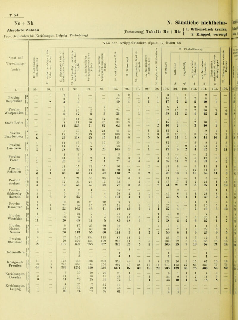 Absolute Zahlen (Fortsetzung) Tabelle No + Nk: j 1 N. Sämtliche niclitheim- Orthopädisch kranke, 2. Krüppel, versorgt Von den Krüppelkindern (Spalte 17) litten an u % 1 9 H tH 21. Kinderlähmung ■ ,s — J3 u a C2 -i 09 Staat und Verwaltungs- bezirk 10. hochgradigem Schlottergelenk . starker Ausbiegung Kuies nach hinten .2. allgemeiner Rachit •achitischem Zwergwui hochgradiger rachitis Verkrümmung einzeln Glieder 14. hochgradigem beweguugsheinmendei X-Bein 15. hochgradigem beweguiigshenimende O-Bein 16. verkrüppeltem Fi 17. Wasserkopf 18. progressiver Musk atrophie 19. Muskelunruhe (Athetose, Tic) angeborener Glieder: überhaupt halbseitig doppelseitig nur der oberen Extremität nur der unteren Extremität Kombination mehrerer od. anderer Muskelgruppen 2. Lähmung aus and« Ursachen cd ö 6 ei 1. V u. Q2 93. 94. 95. 96. 97. 98. 99. 100. 101. 102. 103. 104. 105. 106. „ . | — 1 2 2 — — 5 2 1 3 1 2 — Provinz J — 1 2 3 44 o & 1 1 l 1 4 n tA ■i 1 2 8 1 Ostpreußen e 4 5 JA. 4t7 1 ■± 1 1 i X 1 7 1 4 2 2 2 1 | Provinz | ; | — — 1 2 2 7 6 2 2 2 5 1 F\ 9 o o 94. 1 9.9 1 T 2 >> i n 1U o o b Westpreußen | e o 1 7 J i ep c o '11 17 2 4 i - 9 ö o | — — 6 114 35 37 23 5 1 1 1 — Stadt Berlin j b —■ Q 8 i i i Iii qß OD 9?. QQ Q o Q o i (\ 1 <■ — 14 225 71 62 62 8 -> 16 2 •>> 10 1 1 Provinz J — — 5 39 6 24 41 3 — 1 2 12 2 — — 9 1 1 b 6 18 79 19 21 100 5 4 3 68 15 1 8 35 9 2 Brandenburg | e 6 — 23 118 25 45 141 8 — 5 5 80 17 1 8 44 10 3 _ . | Provinz J ;l l — 14 15 4 10 35 — — — 12 3 8 1 3 1, 2 1 14 n 5 1 n 1U 73 1 i i 0 1 VI o ä 1 9/4 J4 l 8 Pommern | C 1 -8 99 _u in» -i i 1 4SI Q » •>> i 4 a 11 _ ( Provinz J Posen a — — 1 3 3 1 — 3 1 2 —■ Ii 1 21 0 1 1 Q 3 A 4 A 4 CK 00 1 1 o c 0 Q o 2 c 1 na c 0 a 1 91 al 4 4 4 rtfi 9<5 1 7 7 < •>1 Q ■ . I Provinz J 1 — 21 17 33 17 36 — 2 —' 21 6 — 3 11 1 1 b .> 1 44 44 44 25 80 2 8 77 7 1 12 44 13 5 Schlesien j c 6 1 65 61 77 42 116 8 Q <iti 98 13 1 15 55 14 6 Provinz OitljllöCll a 2 — 7 21 30 30 24 6 1 11 4 1 6 5 b .) 1 9 qq üu 1 9 1 £ Öö 9 u a a 4o 1 7 1 i 9 u 9 9 1 i i i 1 4 ,c i IQ VI •>4 55 4-1 r-n 4 4 i« o Q a a _ I o •> •> 97 al 1 Provinz a i 4 12 25 2 — 9 2 6 1 l Schleswig- o Q D 11 D 4 7Q 2 1 1 1 o 1 1 4. rr 91 Q o q o Holstein 1 4 »5 D V •>•> -•> 4; ■ al 104 4 1 1 8 1 1 4 A il 1 4 Prnui n f 1 1UV 111/i Hannover 1 10 48 28 29 37 7 2 2 1 1 4 7 1 22 54 15 12 75 6 2 1 2 25 4 1 15 5 8 ii 8 1 32 102 43 41 112 13 2 1 4 27 4 — 2 16 5 12 Provinz Westfalen 1 L 7 7 1 1 1 7 1 1 o 1 ,:: 10 11 13 20 56 68 7 14 4 5 62 83 11 18 6 6 1 2 29 38 2 2 2 6 6 20 27 1 1 7 7 Provinz 8 47 25 30 39 2 6 1 1 1 3 Hessen- I! 3 12 96 30 30 75 3 1 2 44 7 1 8 22 6 5 Nassau 3 20 143 55 60 114 3 1 2 •> 50 8 1 9 23 9 5 Provinz Rheinland 4 37 122 134 113 83 14 2 26 7 1 3 12 3 1 1 14 70 276 154 109 266 11 3 5 134 12 8 10 86 18 13 IS 107 308 288 222 349 25 5 5 160 19 9 13 98 21 14 1 1 Huhenzollern t 2 4 1 1 3 4 1 1 1 Königreich Preußen 11 1 123 455 306 293 379 48 4 3 8 121 26 3 15 67 10 16 !:' 53 «4 7 246 802 344 256 992 49 28 15 14 617 113 27 63 339 75 73 8 369 1257 050 540 1371 97 32 18 22 738 139 30 78 406 85 89 Kreishauptm. 3 30 19 • 20 28 1 9 1 1 1 4 2 Dresden 3 11 43 16 19 44 2 1 34 9 3 2 14 6 3 14 73 35 39 72 3 1 43 10 4 3 18 8 Kreishauptm. Leipzig ! l 1 4 16 20 25 49 74 7 20 27 17 21 38 15 46 61 1 1 1 1