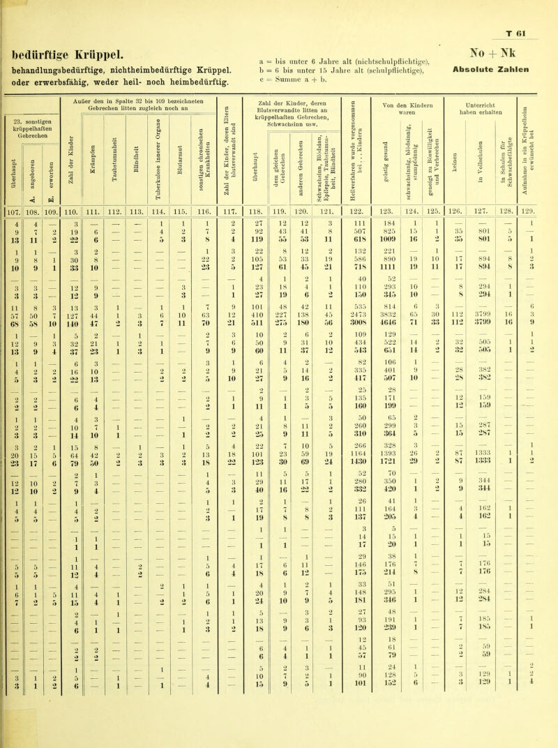 bedürftige Krüppel. behandlungsbedürftige, nichtheimbedürftige Krüppel, oder erwerbsfähig, weder heil- noch heimbedürftig. a = bis unter 6 Jahre alt (nichtschulpflichtige), b = 6 bis unter 15 Jahre alt (schulpflichtige), c = Summe a + b. Absolute Zahlen 23. sonstigen krüppelhaften Gebrechen Außer den in Spalte 32 bis 109 bezeichneten Gebrechen litten zugleich noch an •J; M C H Zahl der Kinder, deren Blutsverwandte litten an krüppelhaften Gebrechen, Schwachsinn usw. S s € fl H .2 « ~ 2* r £ A •5 a 03 W Von den Kindern waren II 60 B A Unterricht haben erhalten 107. 108. !l09. 110. 111. 112. 113. 114. 115. 116. 117. 118. 119. 120. 121. 122. 123. 124. 125. 126. 127. 4 9 13 1 9 10 3 3 11 57 68 1 12 13 1 4 5 2 2 1 2 3 3 20 23 12 12 1 4 5 4 7 11 1 8 9 3 3 8 50 58 9 9 1 2 3 2 15 17 10 10 1 4 5 3 7 10 1 3 4 3 19 22 3 30 33 12 12 13 127 140 5 32 37 6 16 99. 6 0 4 10 14 15 64 79 2 7 9 1 4 5 1 1 1 11 13 4 11 15 2 4 6 2 2 1 5 6 10 9 9 3 44 47 2 21 23 3 10 13 4 4 3 7 10 8 42 50 1 3 4 3 3 1 10 11 1 7 8 1 22 23 7 63 70 5 13 18 1 4 5 2 2 4 3 2 5 1 1 9 12 21 3 6 9 1 9 10 1 1 4 18 9,9! 27 92 119 22 105 127 4 23 27 101 410 511 10 50 60 6 21 27 2 9 11 4 21 25 22 101 123 11 29 40 2 17 19 1 17 18 4 20 24 5 13 18 6 6 5 10 15 12 43 55 8 53 Gl 1 18 19 48 227 275 2 9 11 1 1 1 8 9 7 23 30 5 11 16 1 7 S 6 6 1 9 10 9 \) 4 4 2 7 9 12 41 53 12 33 45 2 4 6 42 138 180 6 31 37 2 14 16 2 3 5 11 11 10 59 69 5 17 0»7 1 11 12 2 7 9 3 3 6 1 1 3 8 11 2 19 21 1 1 o a 11 45 56 2 10 12 -5 3 2 5 5 19 24 111 507 618 132 586 7 IS 40 110 150 535 2473 3008 109 434 543 82 335 417 25 135 160 50 260 310 266 1164 1430 52 280 332 26 111 137 3 14 17 29 146 175 33 148 181 27 93 120 12 45 11 90 101 184 825 1009 221 890 1111 52 293 345 814 3832 4646 129 522 651 106 401 507 28 171 199 65 299 364 328 1393 1721 70 350 420 41 164 205 5 15 20 38 176 214 51 295 346 48 191 239 18 61 79 24 128 152 1 15 16 19 19 10 10 6 65 71 14 14 1 9 10 2 3 5 3 26 29 1 1 1 3 4 1 1 1 7 S 1 1 1 1 1 1 o 1 10 11 3 30 33 35 35 17 17 112 112 32 32 28 28 12 12 15 15 87 87 12 12 801 801 894 894 294 294 37i>9 3799 505 505 382 382 159 159 287 2S7 1333 1333 344 344 162 162 15 15 176 176 284 2S4 185 1S5 59 59 129 12i>