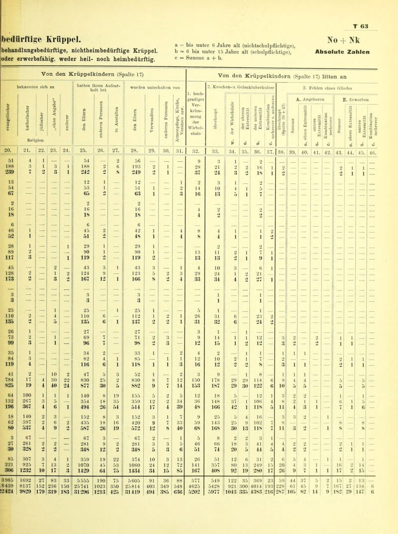 bedürftige Krüppel. behandlungsbedürftige, nichtheimbedürftige Krüppel, oder erwerbsfähig, weder heil- noch heimbedürftig. a = bis unter 6 Jahre alt (nichtschulpflichtige), b = 6 bis unter 15 Jahre alt (schulpflichtige), c = Summe a -f- b. Absolute Zahlen Von den Krüppelkindern (Spalte 17) bekannten sich zu Religion 21. 22. 23. 24. hatten ihren Aufent- halt bei 25. 20. 27. 54 188 242 12 53 65 2 16 18 6 45 51 29 90 119 43 124 167 wurden unterhalten von 28. 29. 30. 31 Von den Krüppelkindern (Spalte 17) litten an 1. hoch- gradiger Ver- krüm- mung der Wirbel- säule 32. Knochen- u. Gclenktuberkulose 33. 56 193 249 12 51 63 16 18 6 42 48 29 90 119 43 123 166 9 28 37 2 14 16 13 13 4 29 33 3 21 24 3 10 13 11 13 10 24 34 34. 35 •3 W a a 3 2 I a a o -c  a 36. 37. 38. 3. Fehlen eines Gliedes A. Angeboren 39. 40. 41. s s 3 S 42. E. Erworben 43. 44. 3 3 25 110 135 27 69 96 34 82 116 47 830 877 140 354 494 152 435 587 67 281 348 359 1070 1429 3 3 25 112 137 27 71 98 33 85 118 52 830 882 155 359 514 152 420 572 67 281 348 374 1060 1434 1 1 1 31 32 1 14 15 2 10 12 178 187 18 148 166 25 143 168 66 74 51 357 408 2 2 1 2 3 1 3 4 2 17 19 100 267 367 140 397 537 67 261 328 307 925 1232 10 30 40 1 5 6 3 6 9 4 13 17 2 22 24 2 4 6 5 25 30 18 26 18 26 3 9 12 19 45 64 1 1 3 2 5 19 35 54 3 16 19 22 53 75 1 8 9 5 12 17 3 9 12 2 3 5 10 24 34 3 3 3 12 15 1 3 2 12 14 5 34 39 7 33 40 1 5 6 13 72 85 5 26 31 3 9 12 4 12 16 3 150 153 12 36 4S 9 59 68 5 46 51 26 141 167 29 29 5 37 42 5 25 30 2 18 20 12 80 92 114 122 12 106 118 16 102 118 3 41 44 31 249 280 1692 8137 9829 27 152 179 83 236 319 33 150 183 5 555 25741 31296 190 1023 1213 75 350 425 5605 25814 31419 91 403 494 36 349 385 548 636 577 4625 5202 549 5428 5977 122 35 921 300 1043 335 369 4014 4383 23 193 216 59 228 2S7 44 61 105 15 167 1S_> L3 134 147